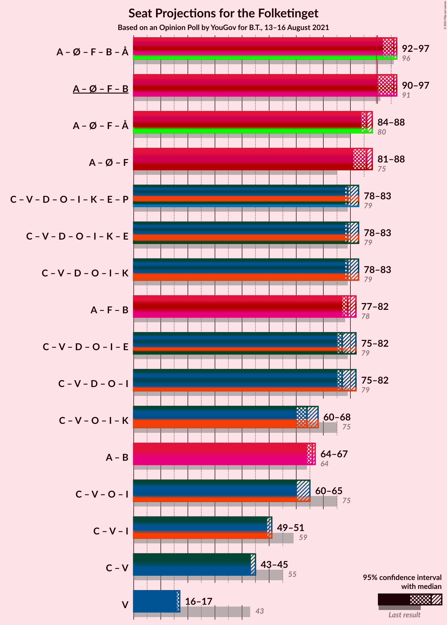 Graph with coalitions seats not yet produced