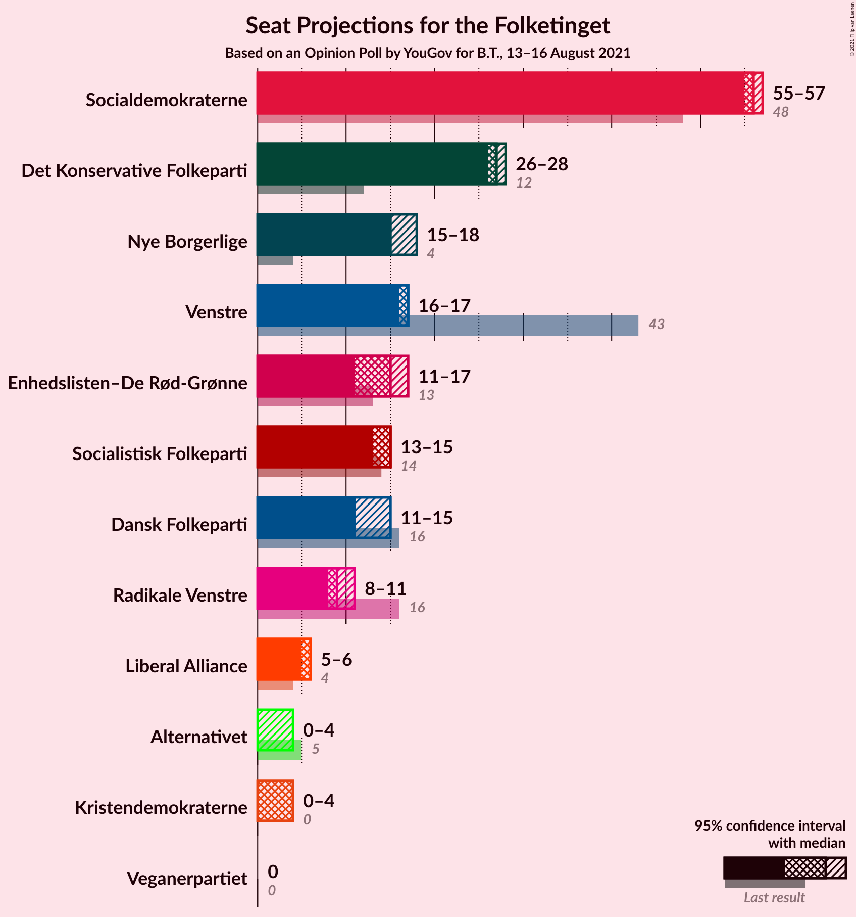 Graph with seats not yet produced