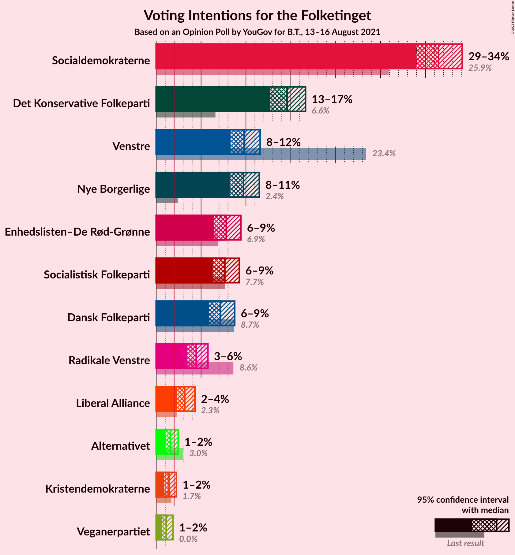 Graph with voting intentions not yet produced