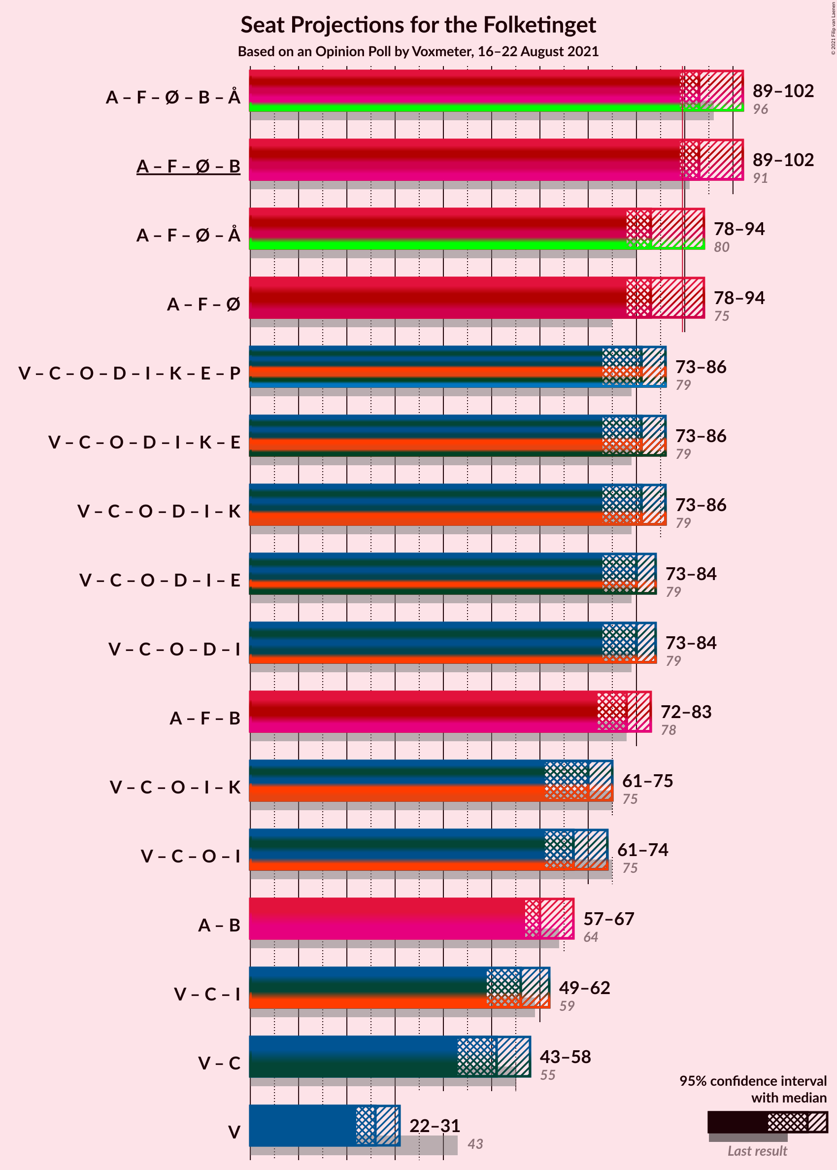 Graph with coalitions seats not yet produced