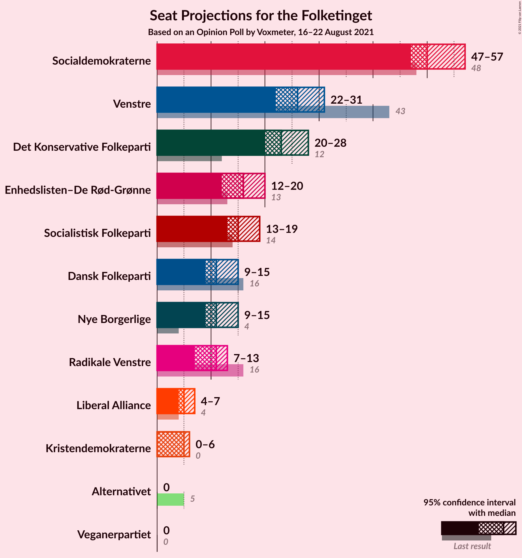 Graph with seats not yet produced