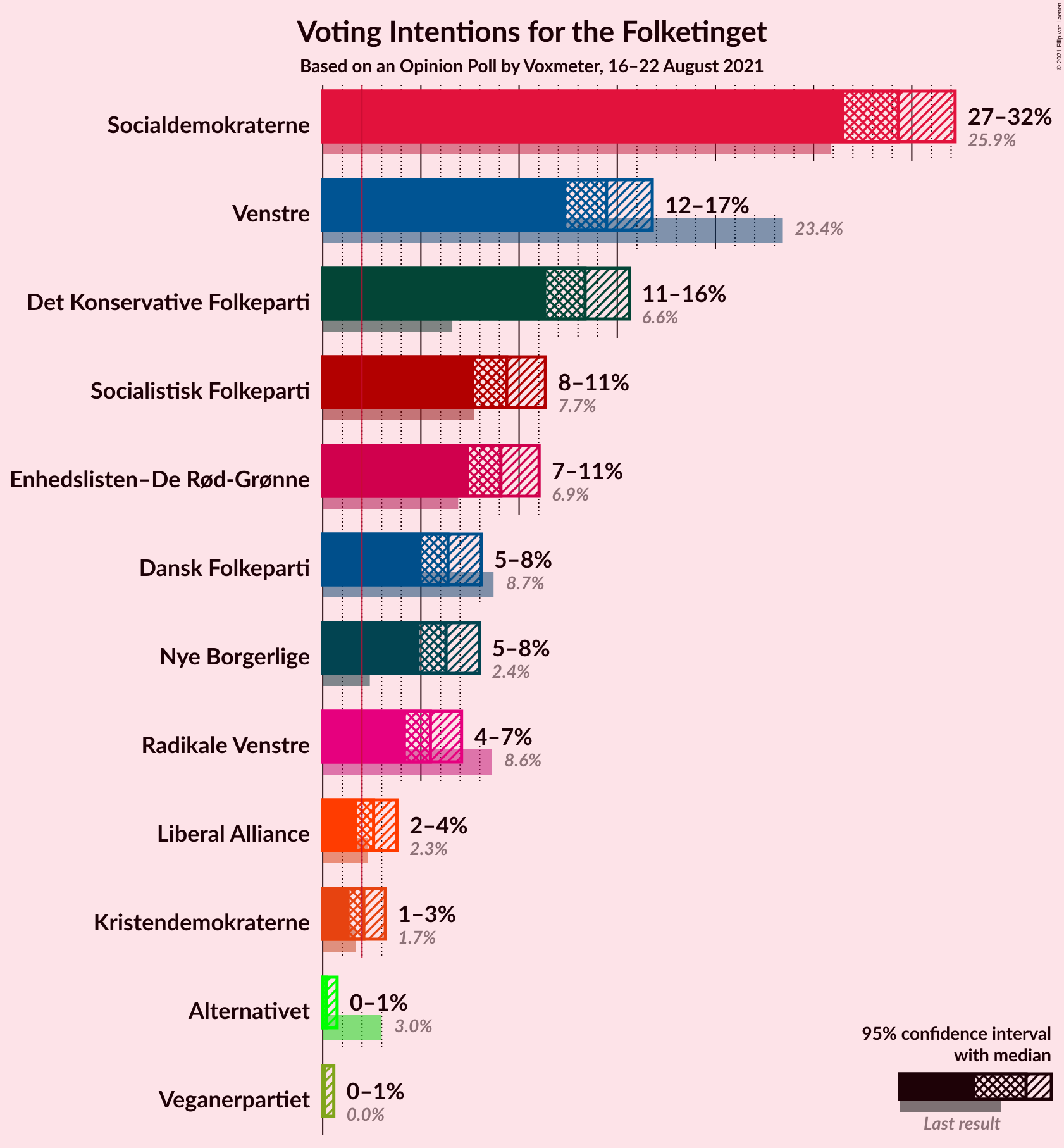 Graph with voting intentions not yet produced