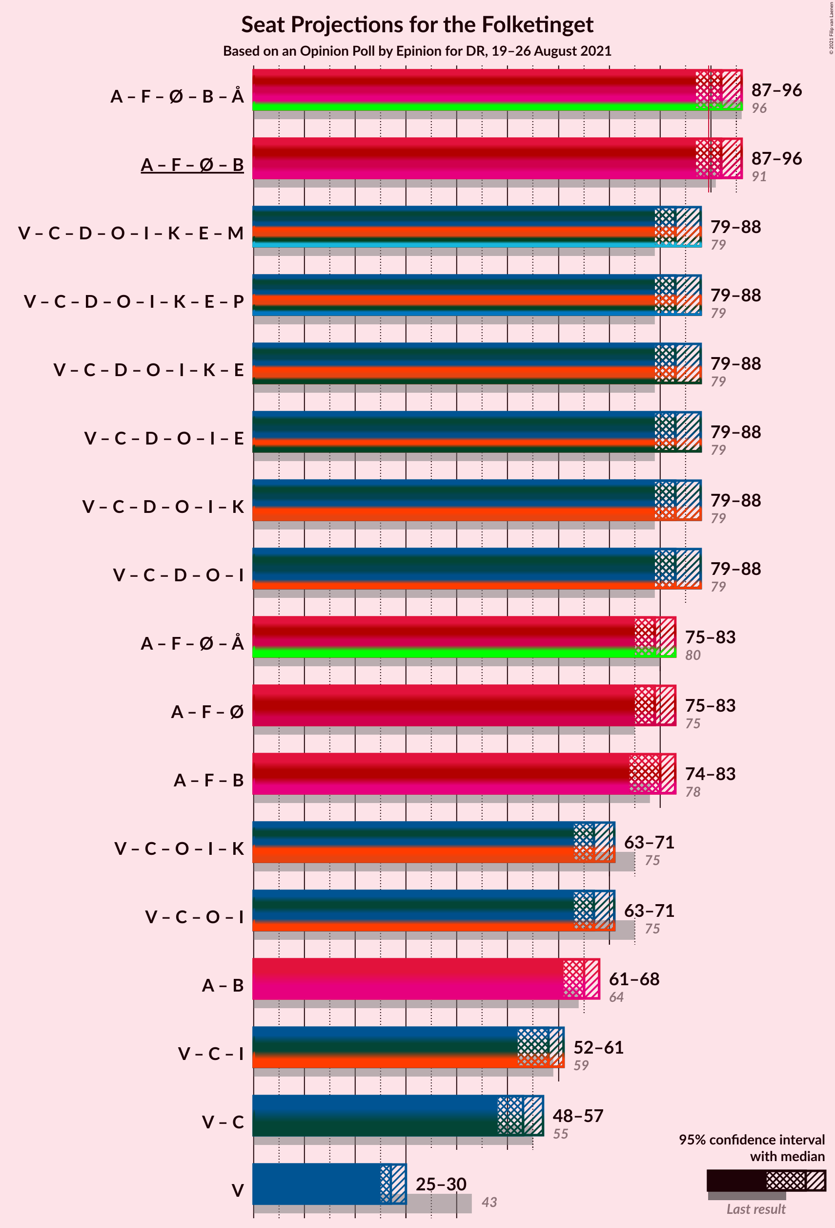 Graph with coalitions seats not yet produced