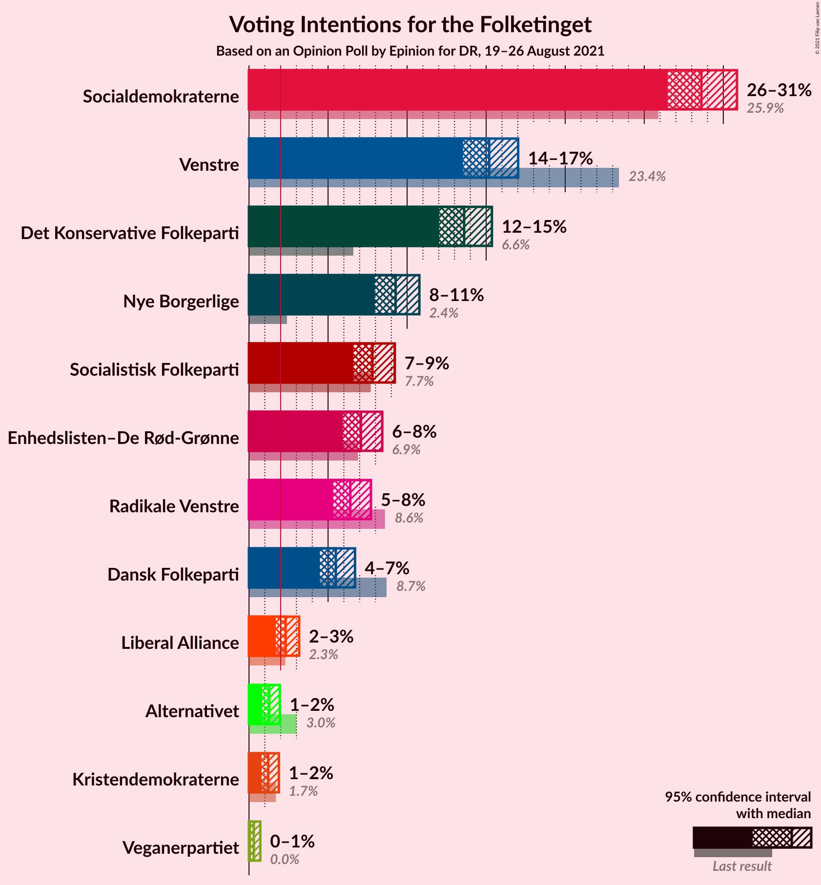 Graph with voting intentions not yet produced