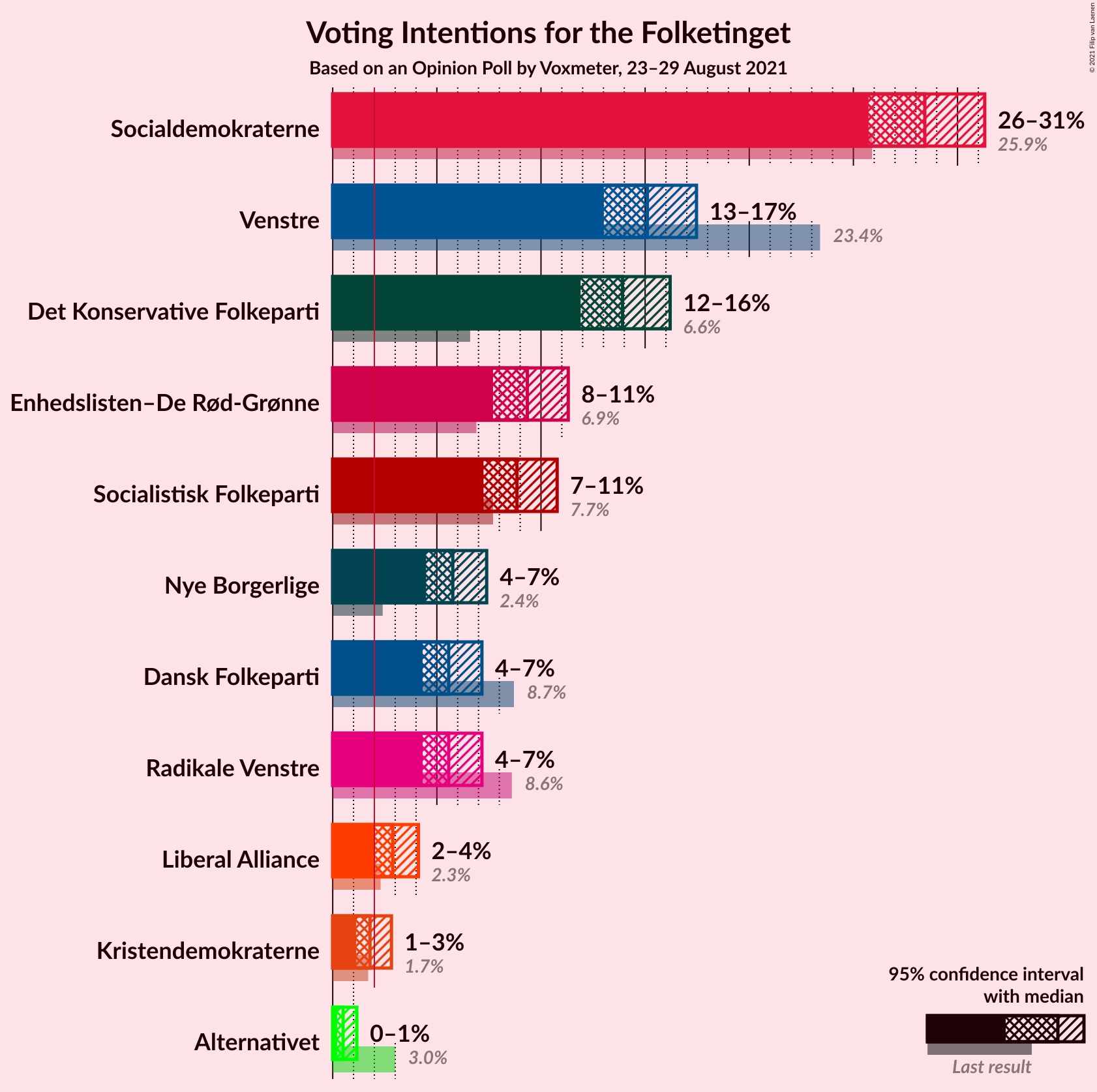 Graph with voting intentions not yet produced