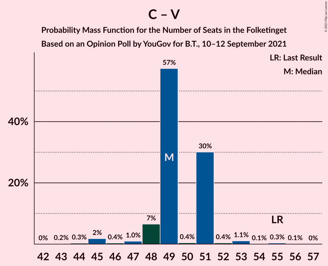 Graph with seats probability mass function not yet produced