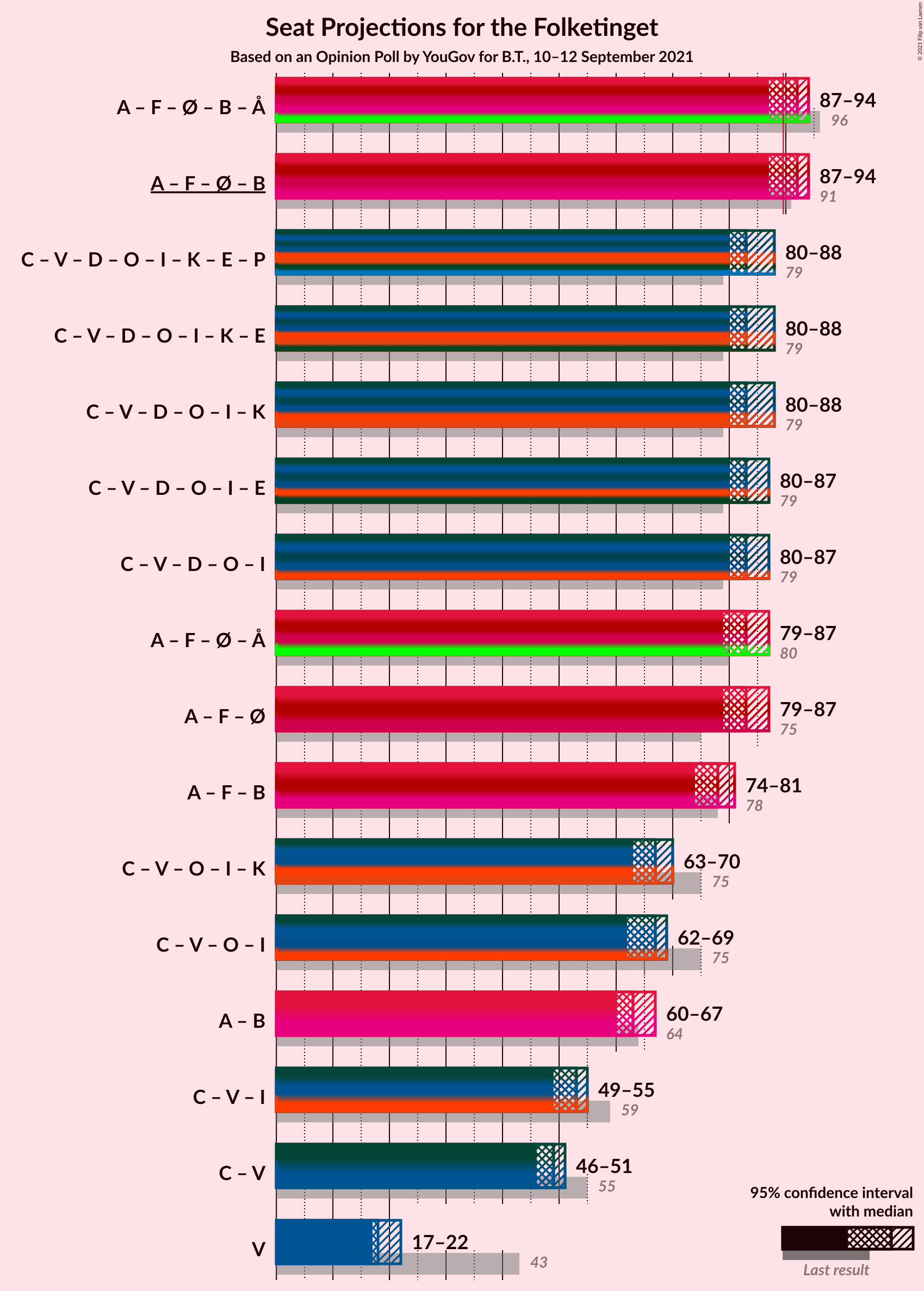 Graph with coalitions seats not yet produced