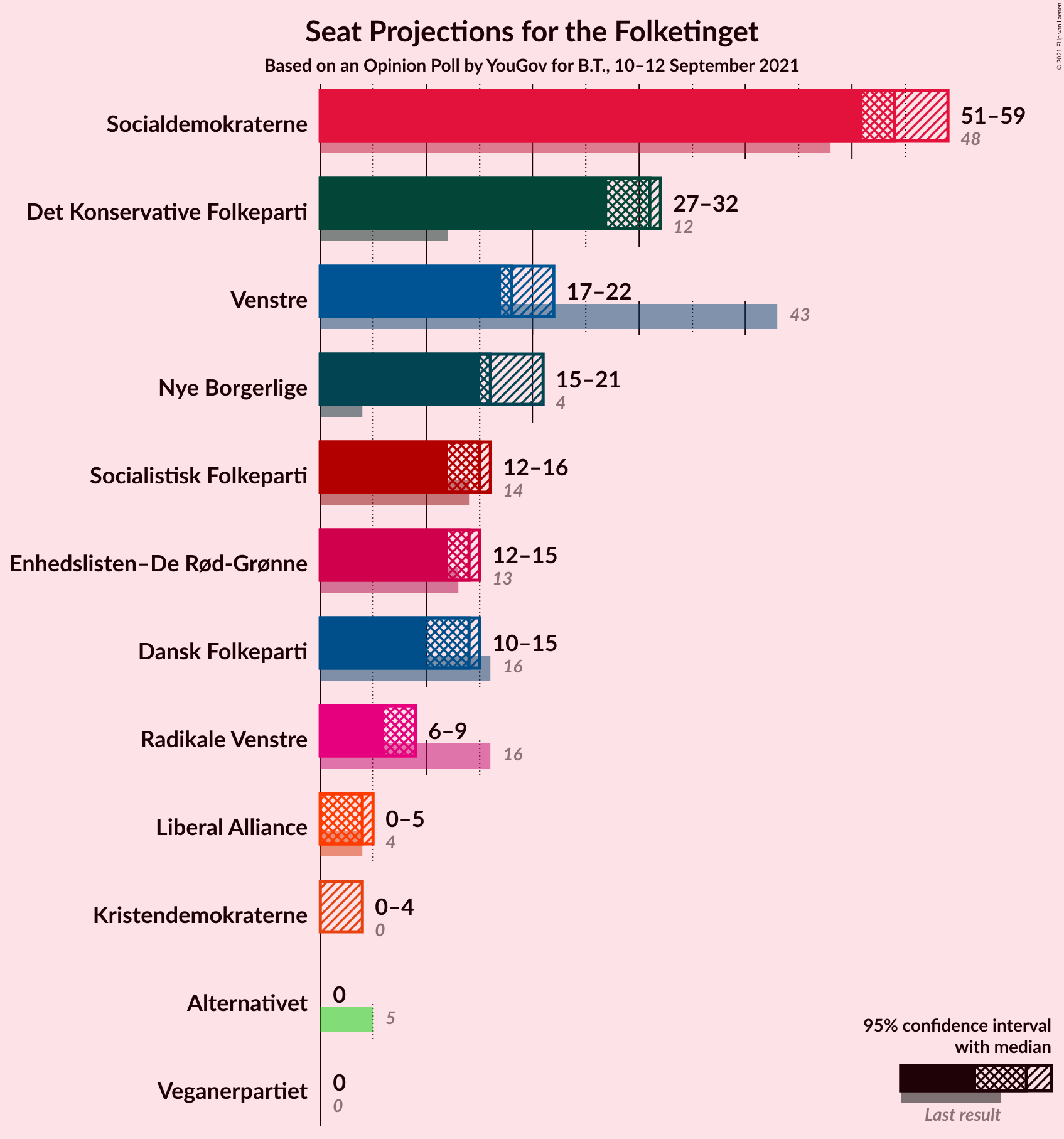 Graph with seats not yet produced