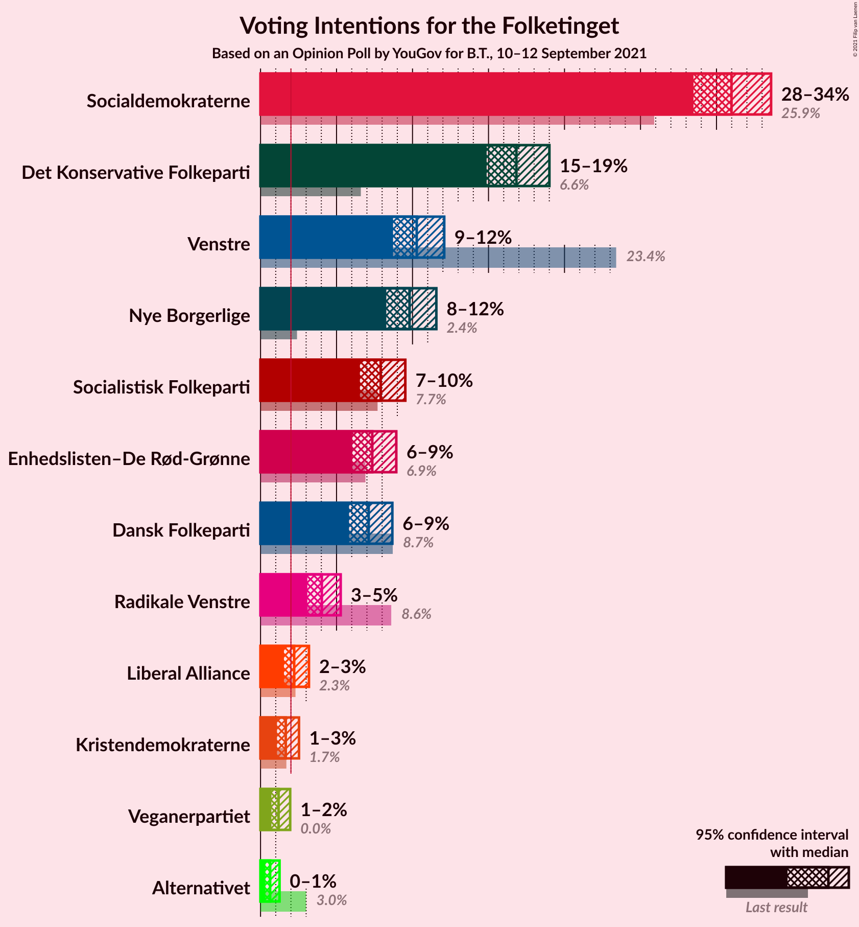 Graph with voting intentions not yet produced