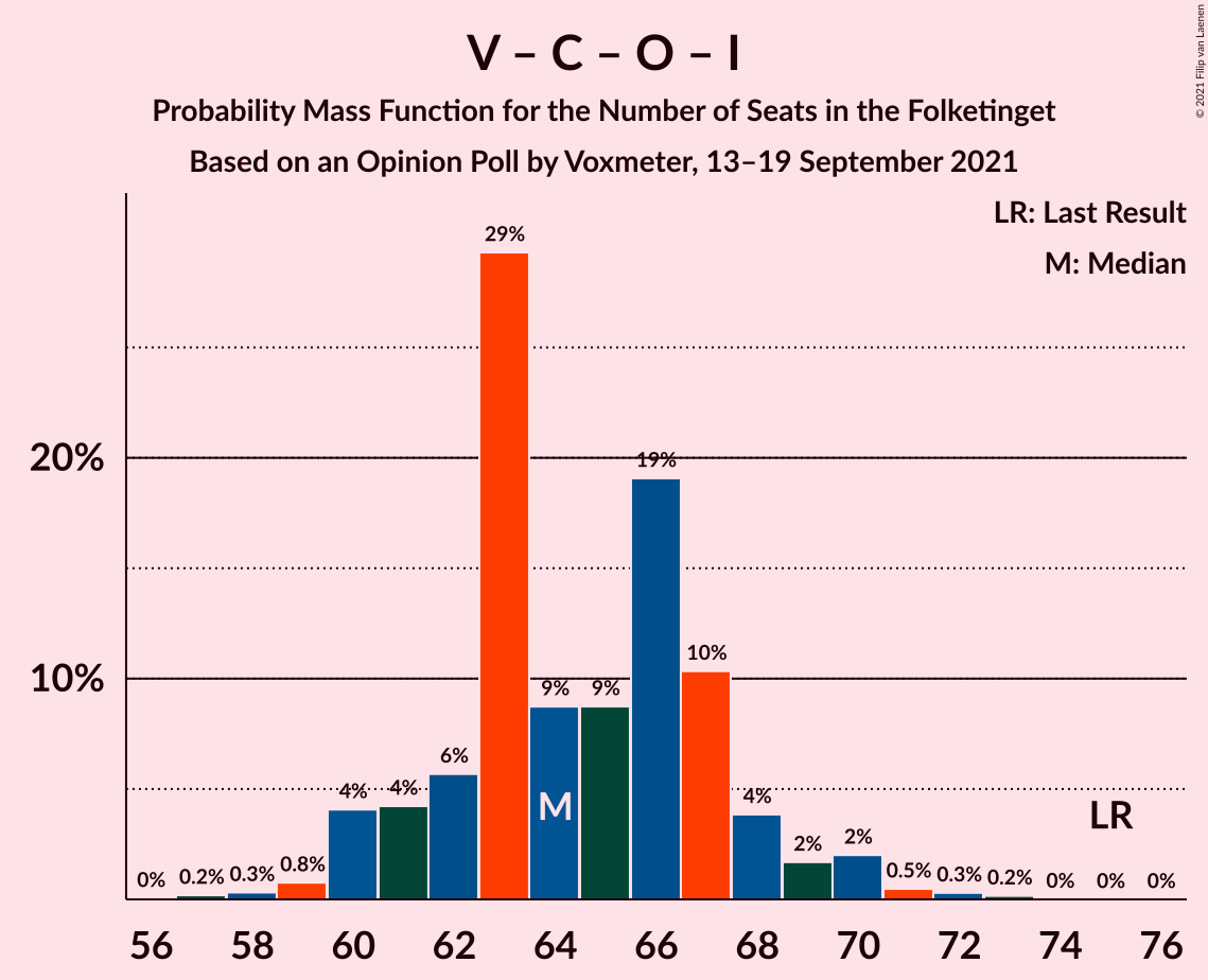 Graph with seats probability mass function not yet produced