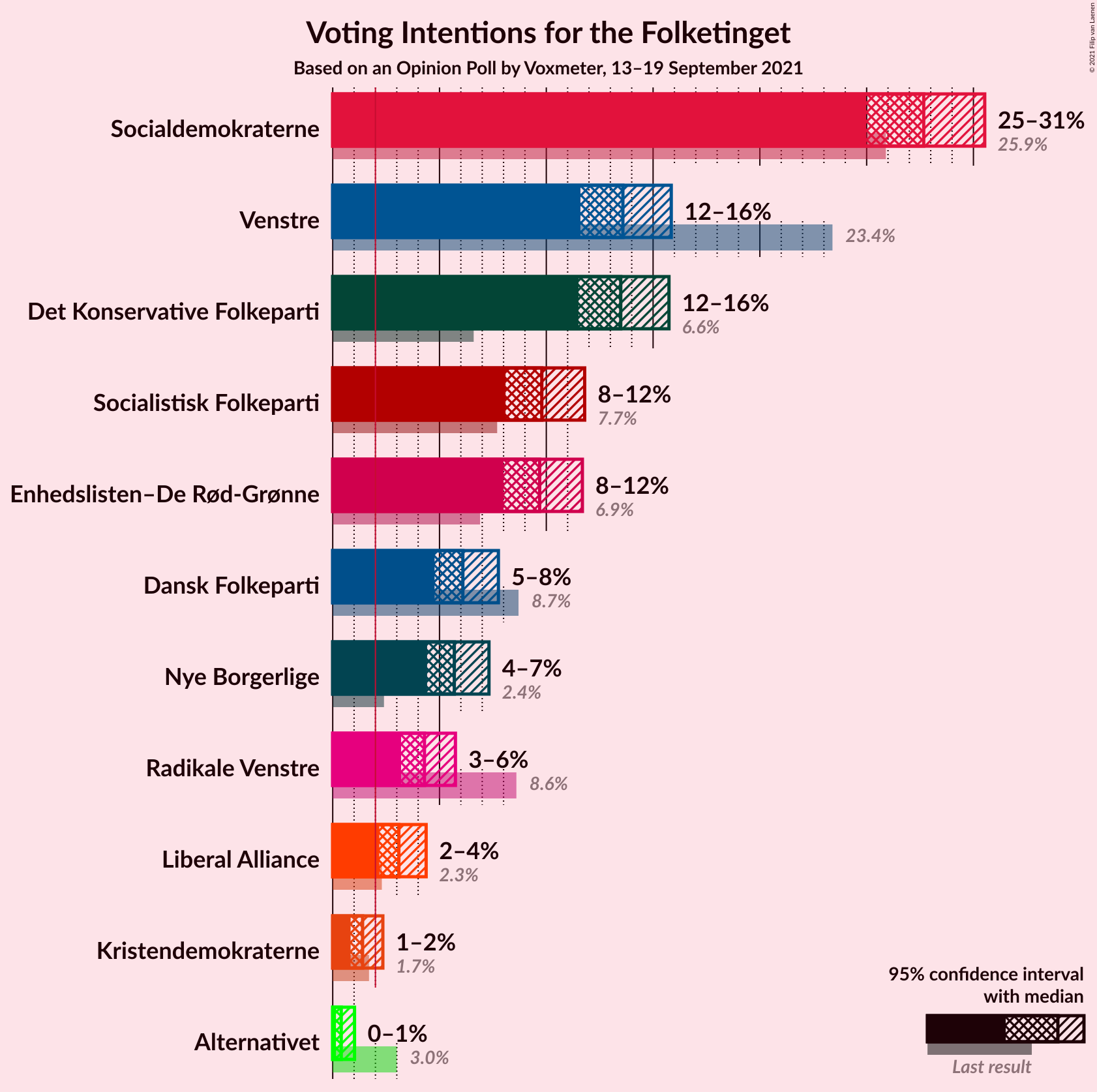 Graph with voting intentions not yet produced