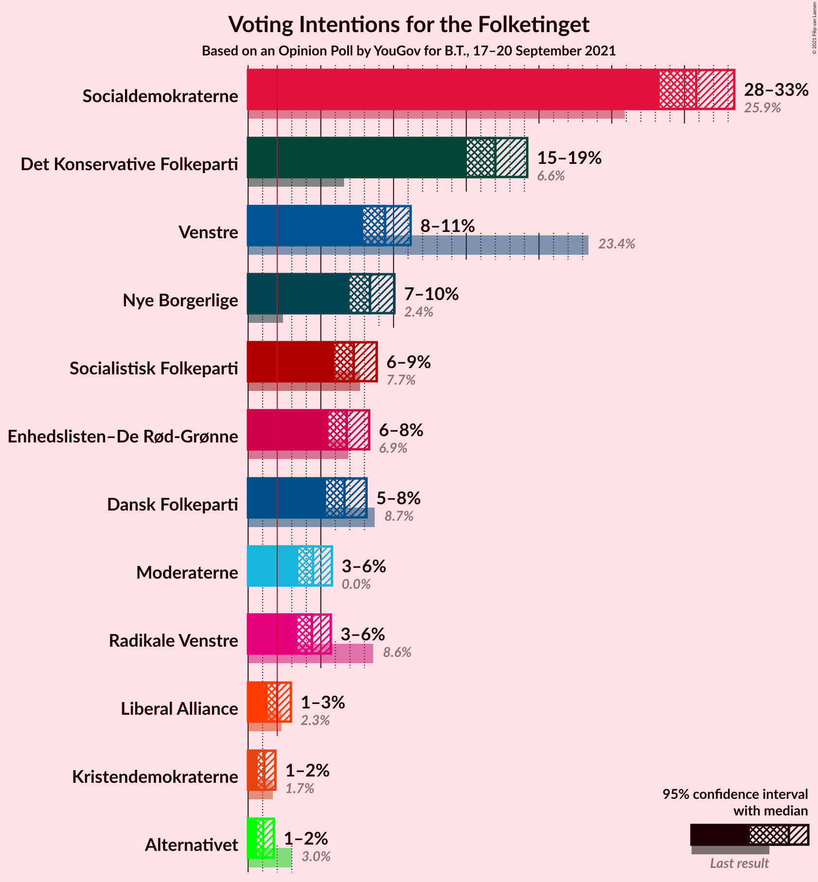 Graph with voting intentions not yet produced