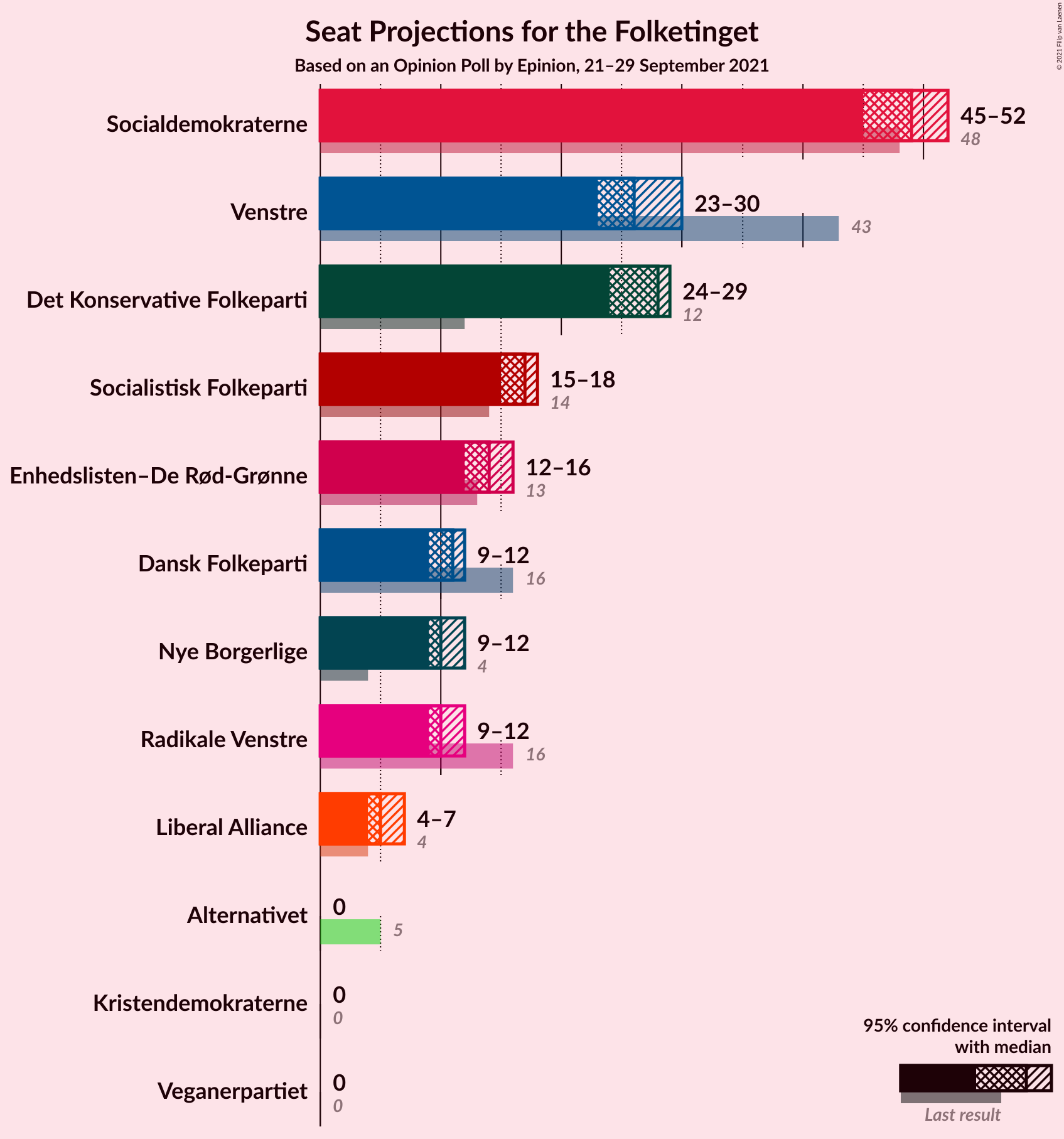 Graph with seats not yet produced