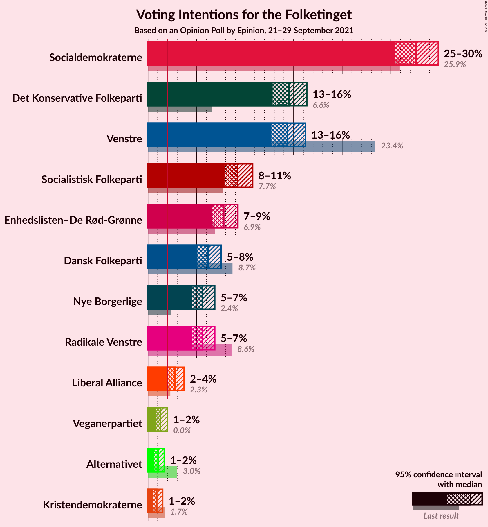 Graph with voting intentions not yet produced