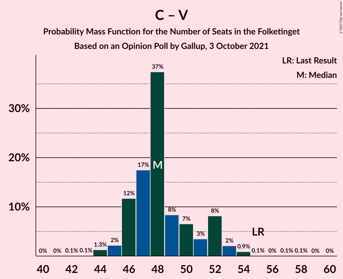 Graph with seats probability mass function not yet produced