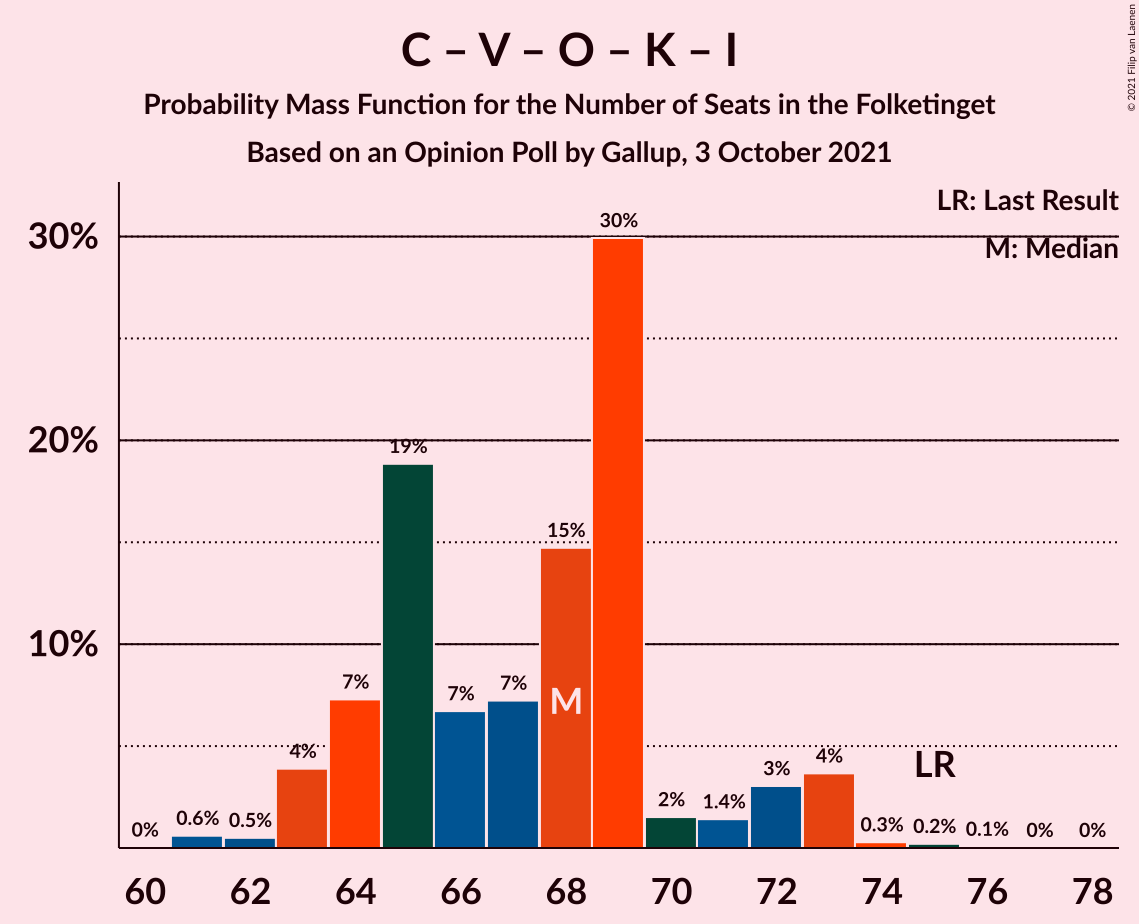 Graph with seats probability mass function not yet produced