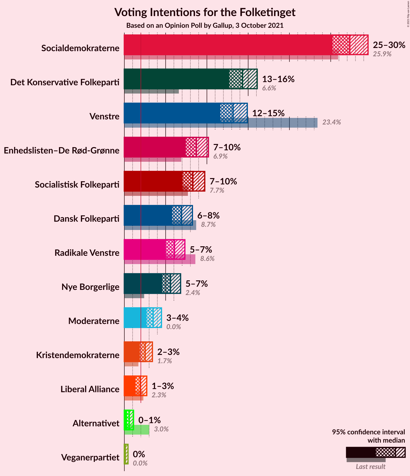 Graph with voting intentions not yet produced