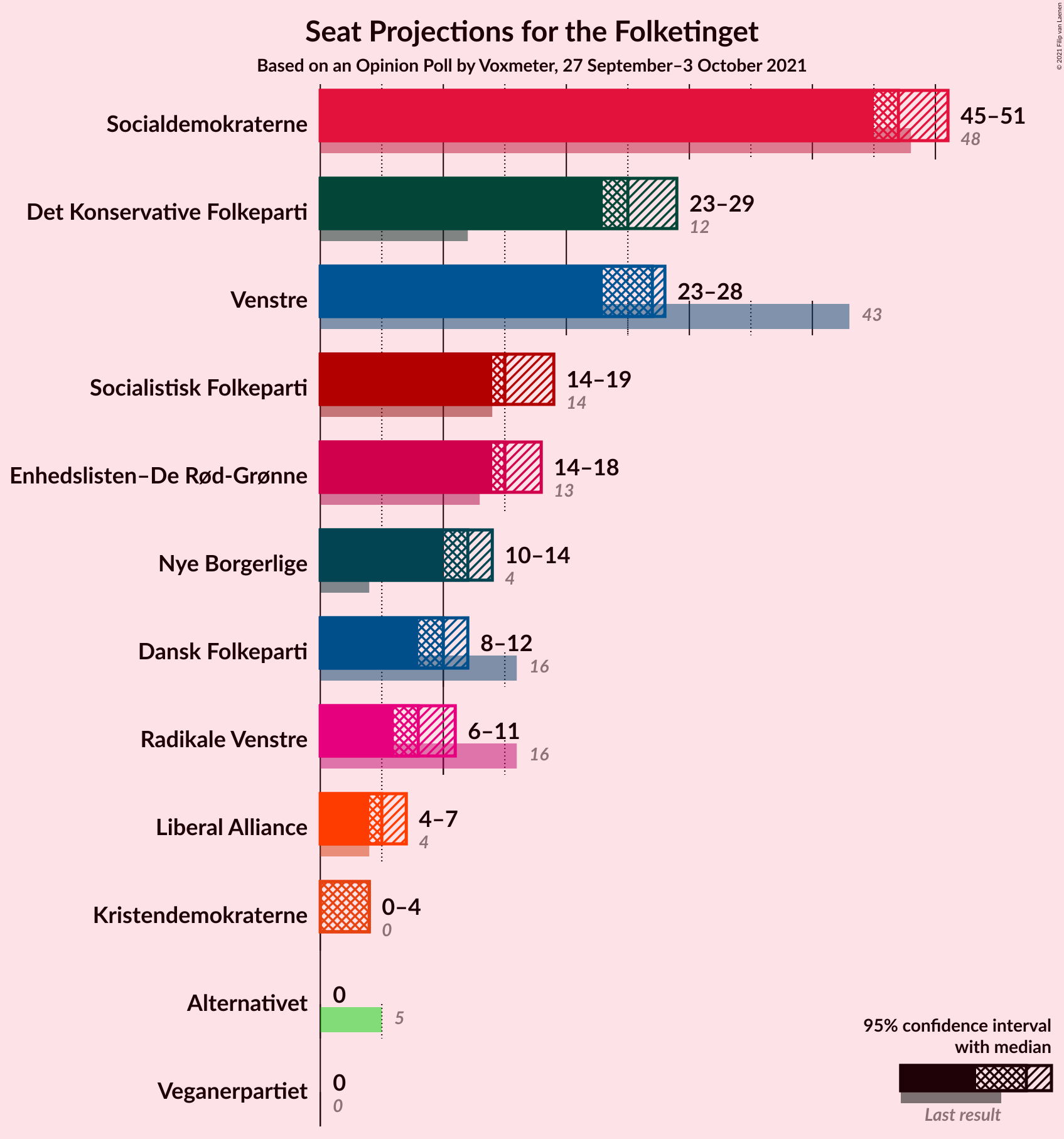 Graph with seats not yet produced