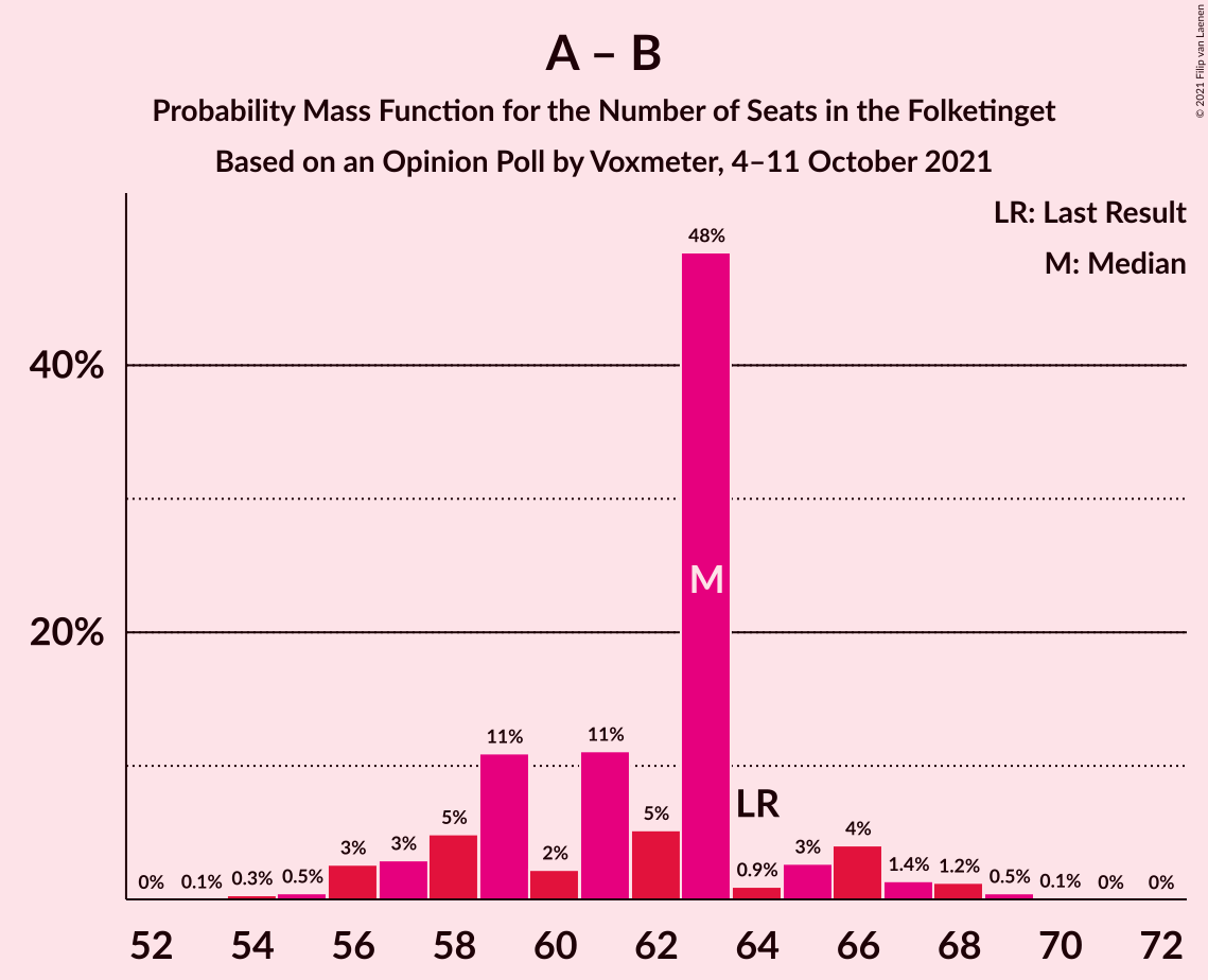 Graph with seats probability mass function not yet produced