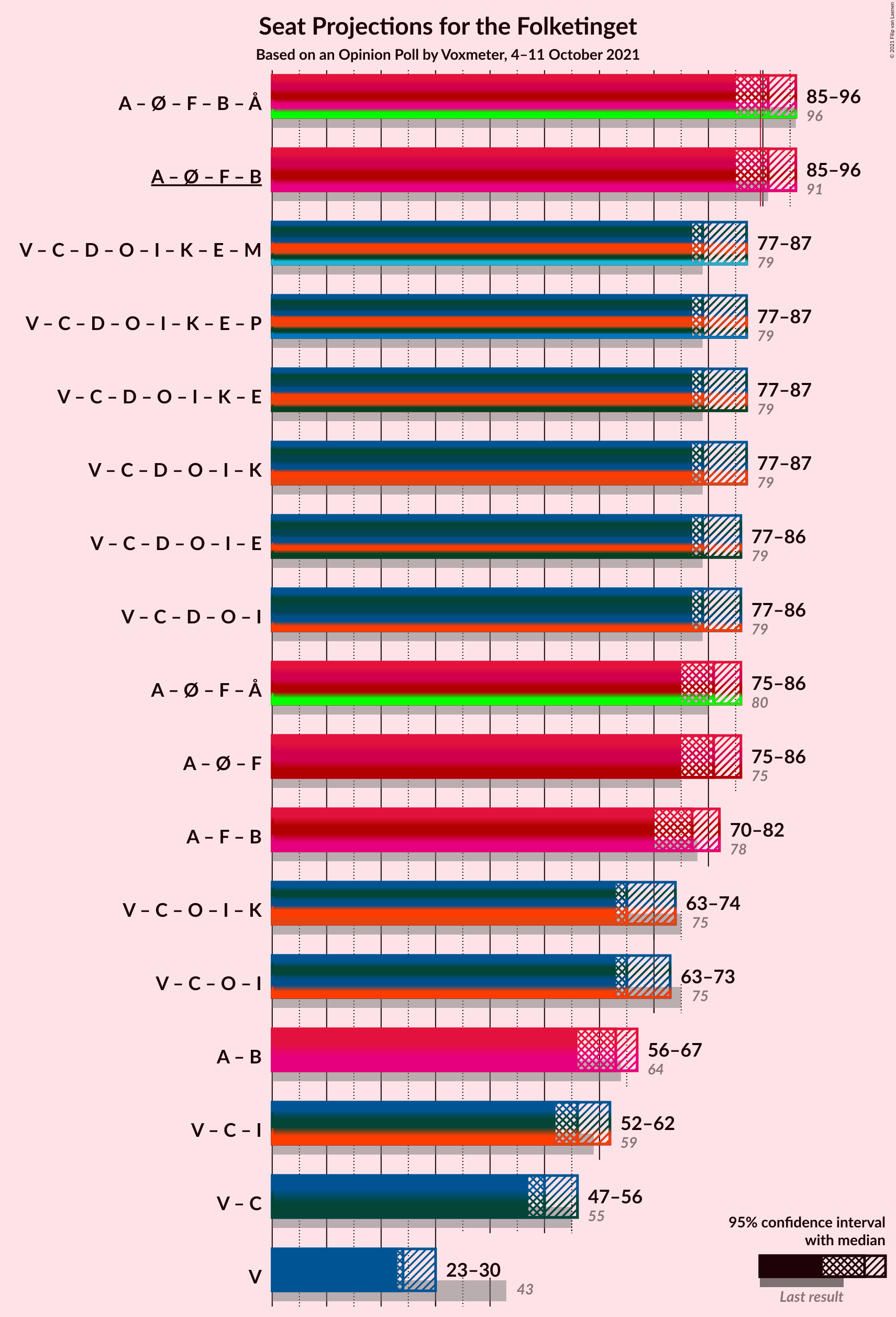 Graph with coalitions seats not yet produced