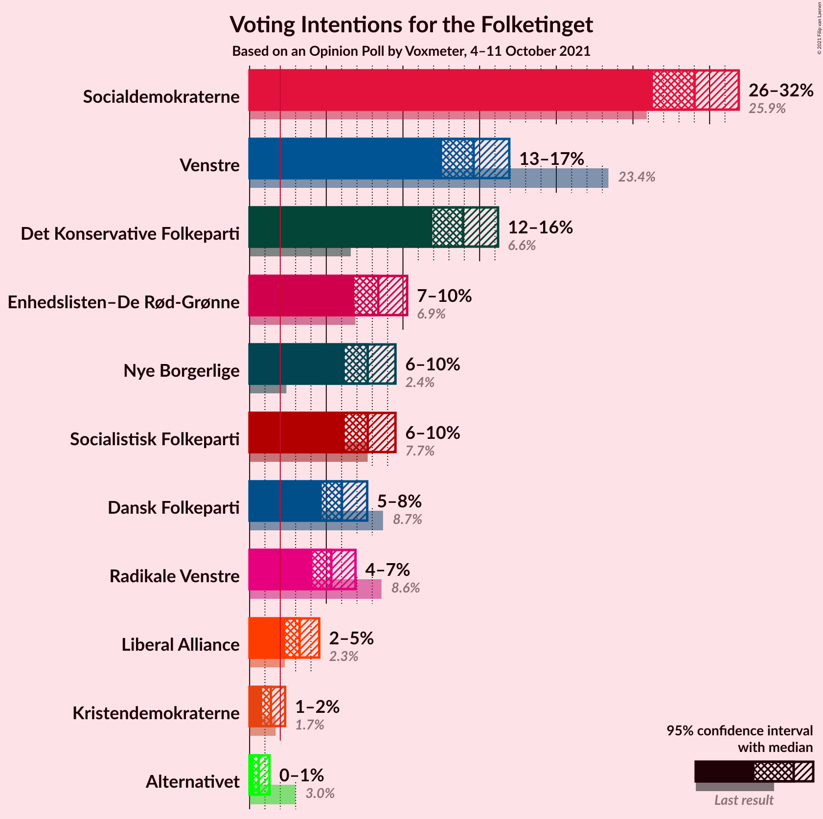 Graph with voting intentions not yet produced