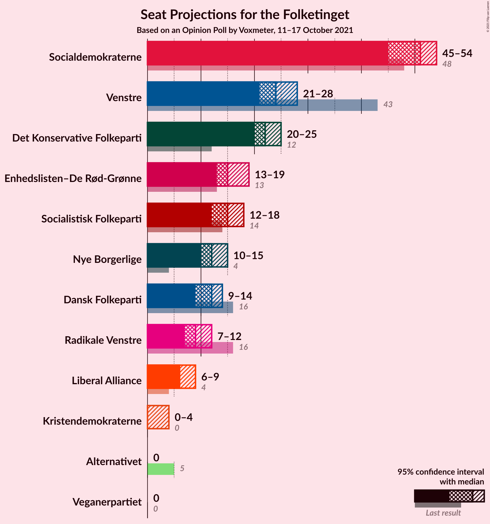 Graph with seats not yet produced