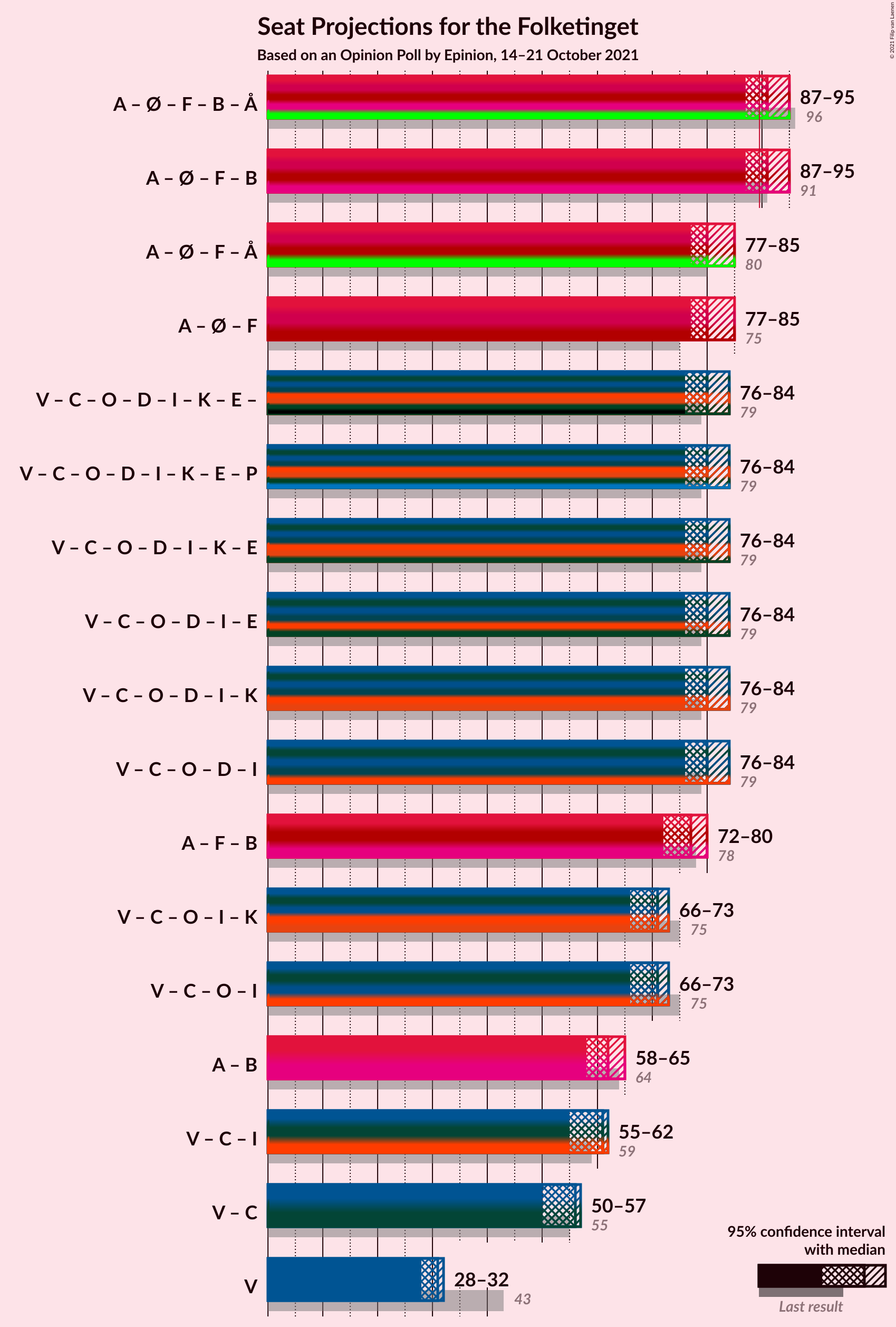 Graph with coalitions seats not yet produced