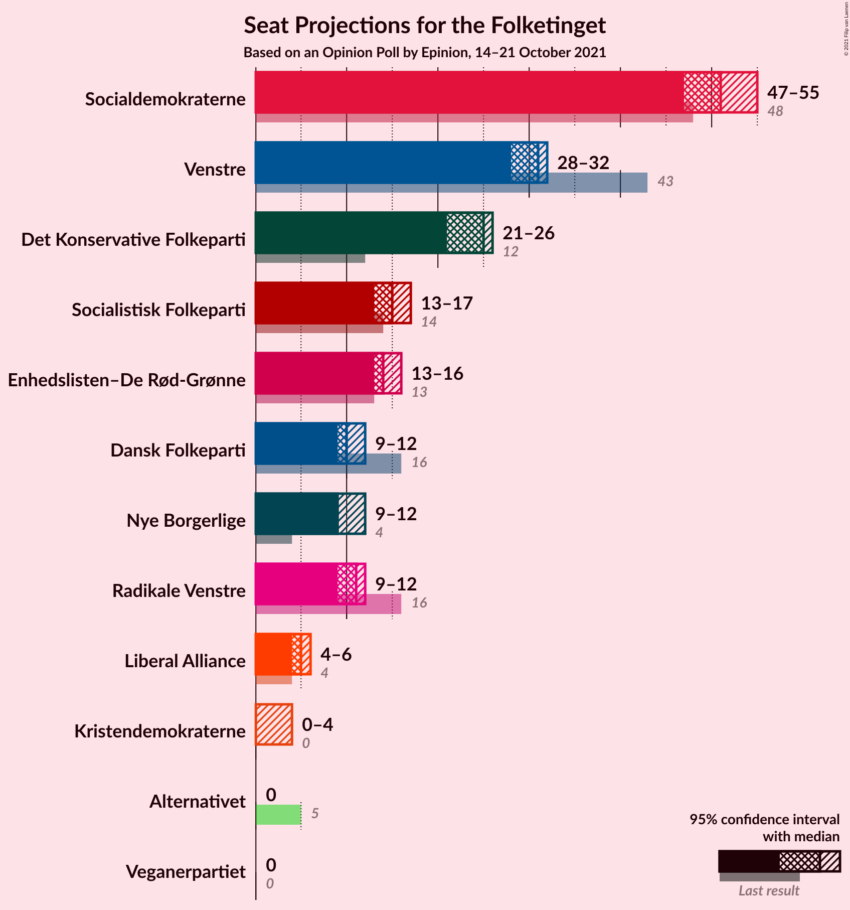 Graph with seats not yet produced