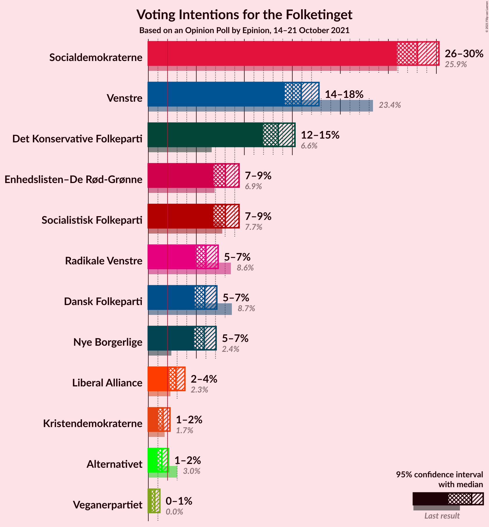 Graph with voting intentions not yet produced