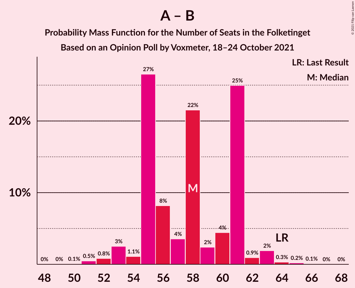 Graph with seats probability mass function not yet produced