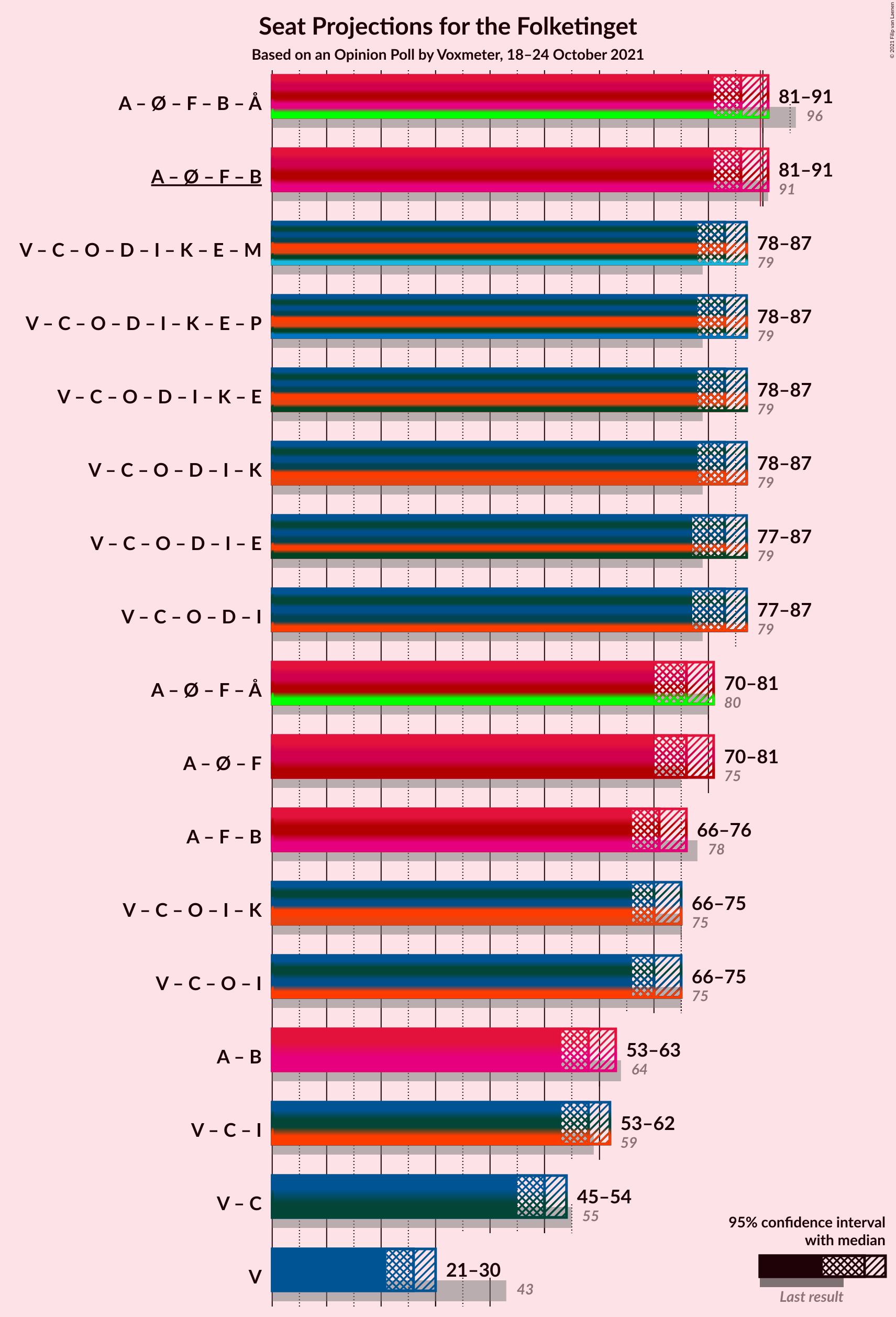 Graph with coalitions seats not yet produced