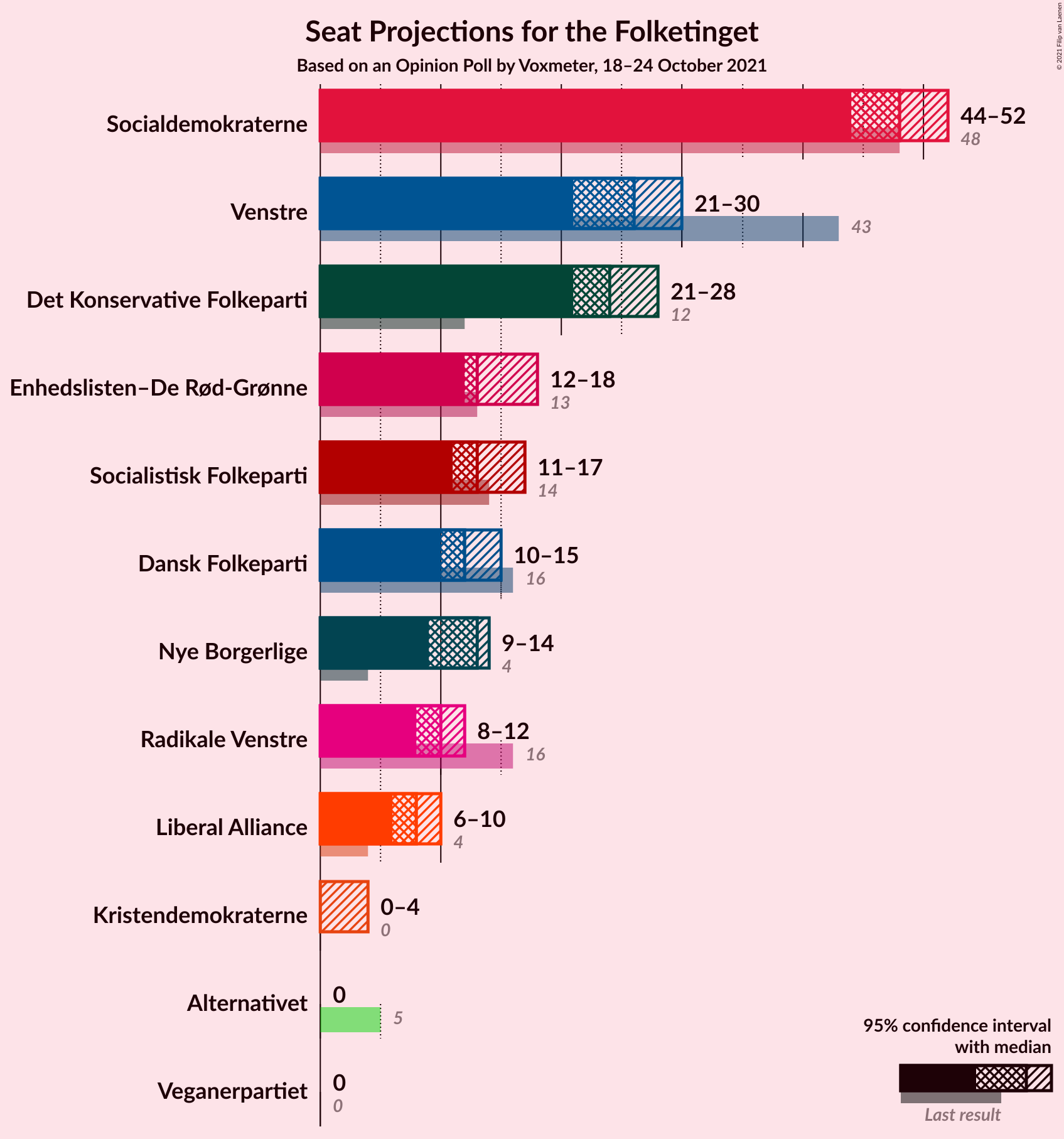 Graph with seats not yet produced