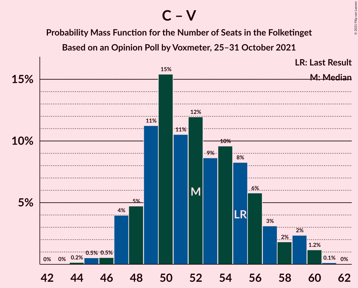 Graph with seats probability mass function not yet produced