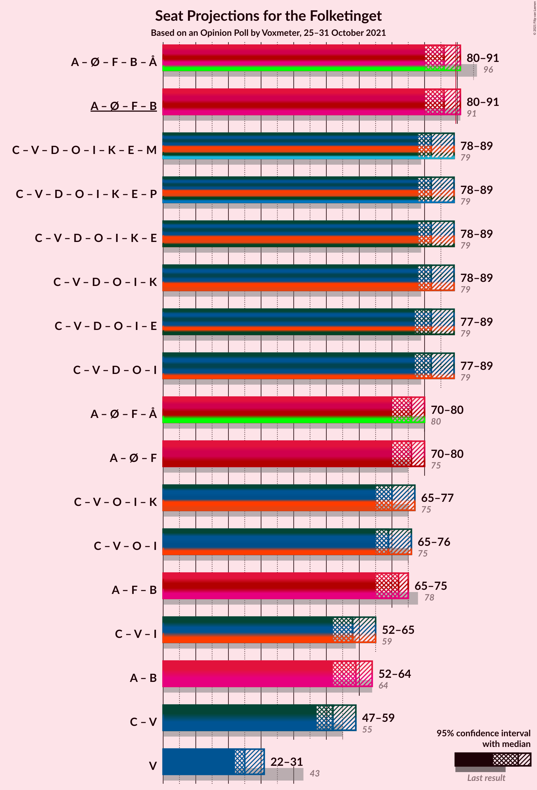 Graph with coalitions seats not yet produced