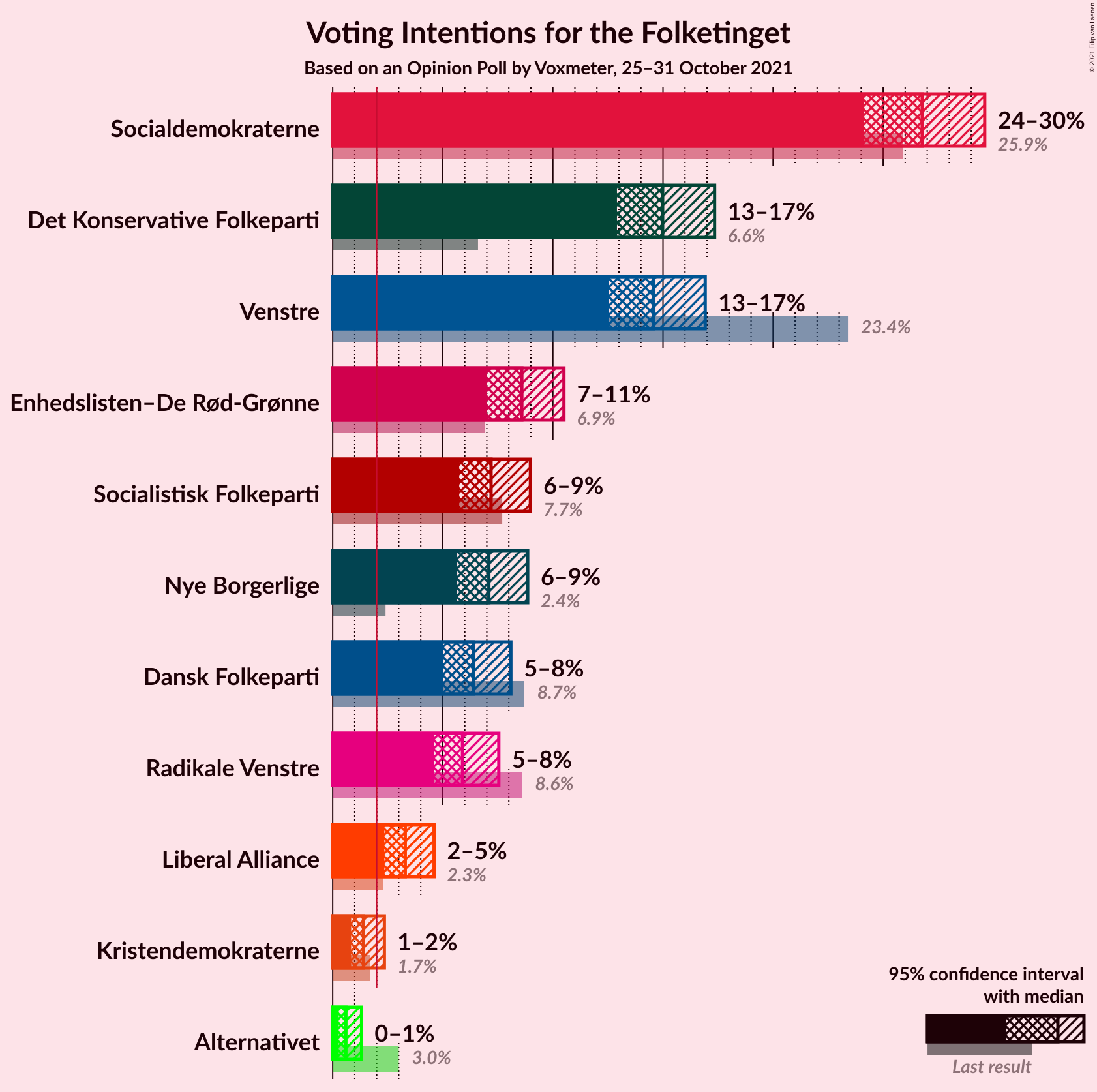 Graph with voting intentions not yet produced