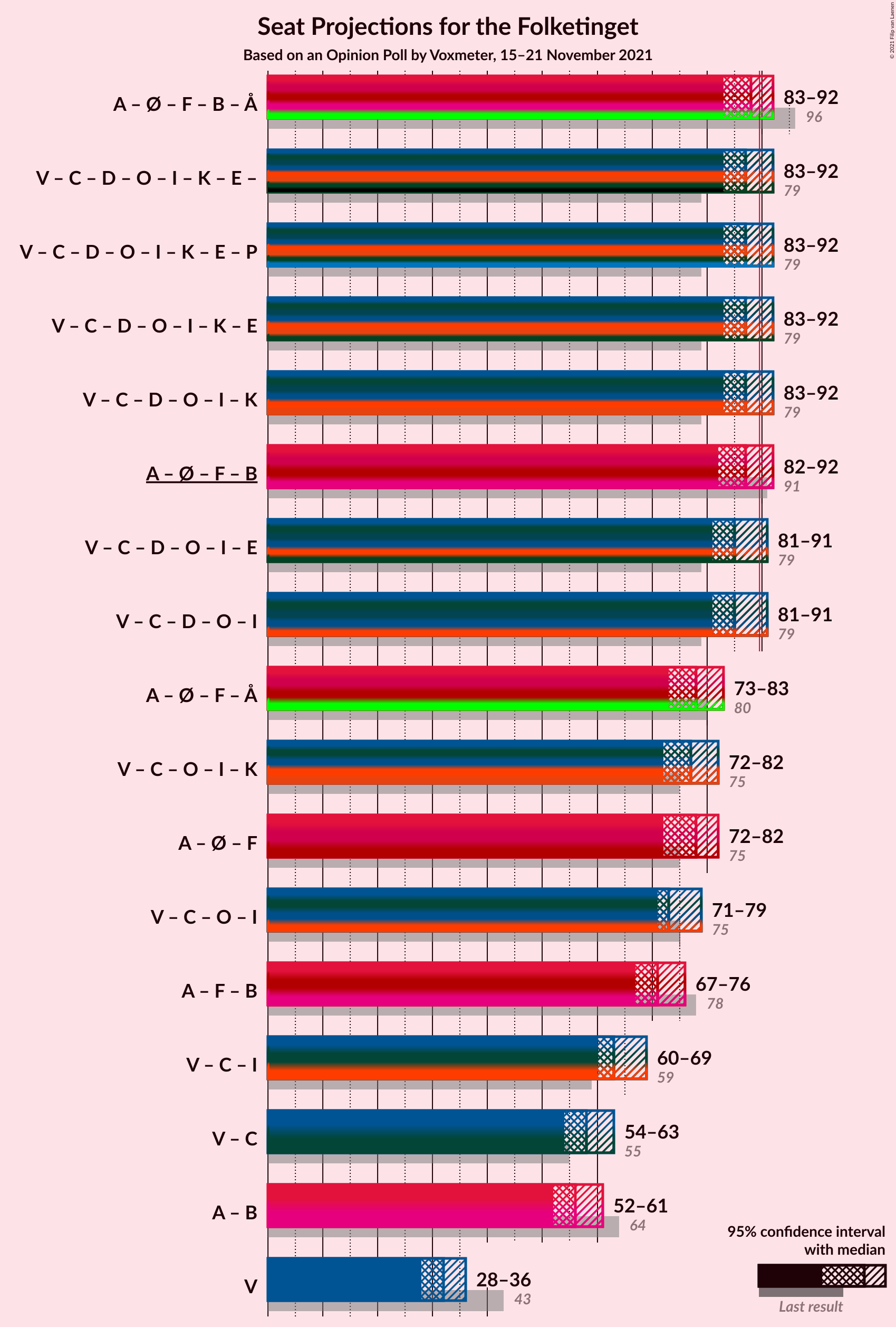 Graph with coalitions seats not yet produced