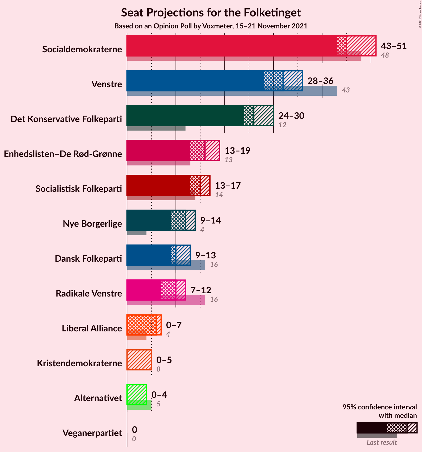 Graph with seats not yet produced