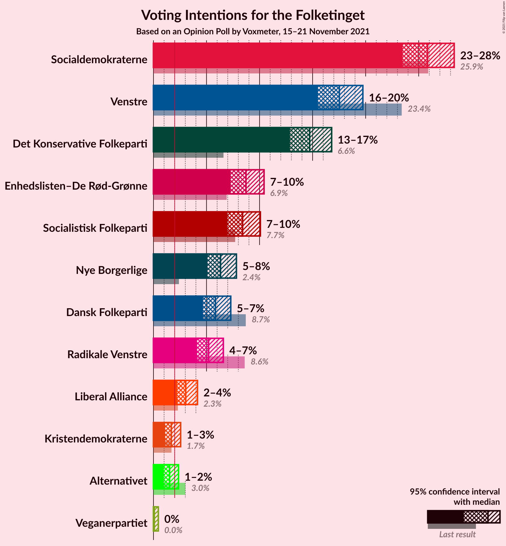 Graph with voting intentions not yet produced