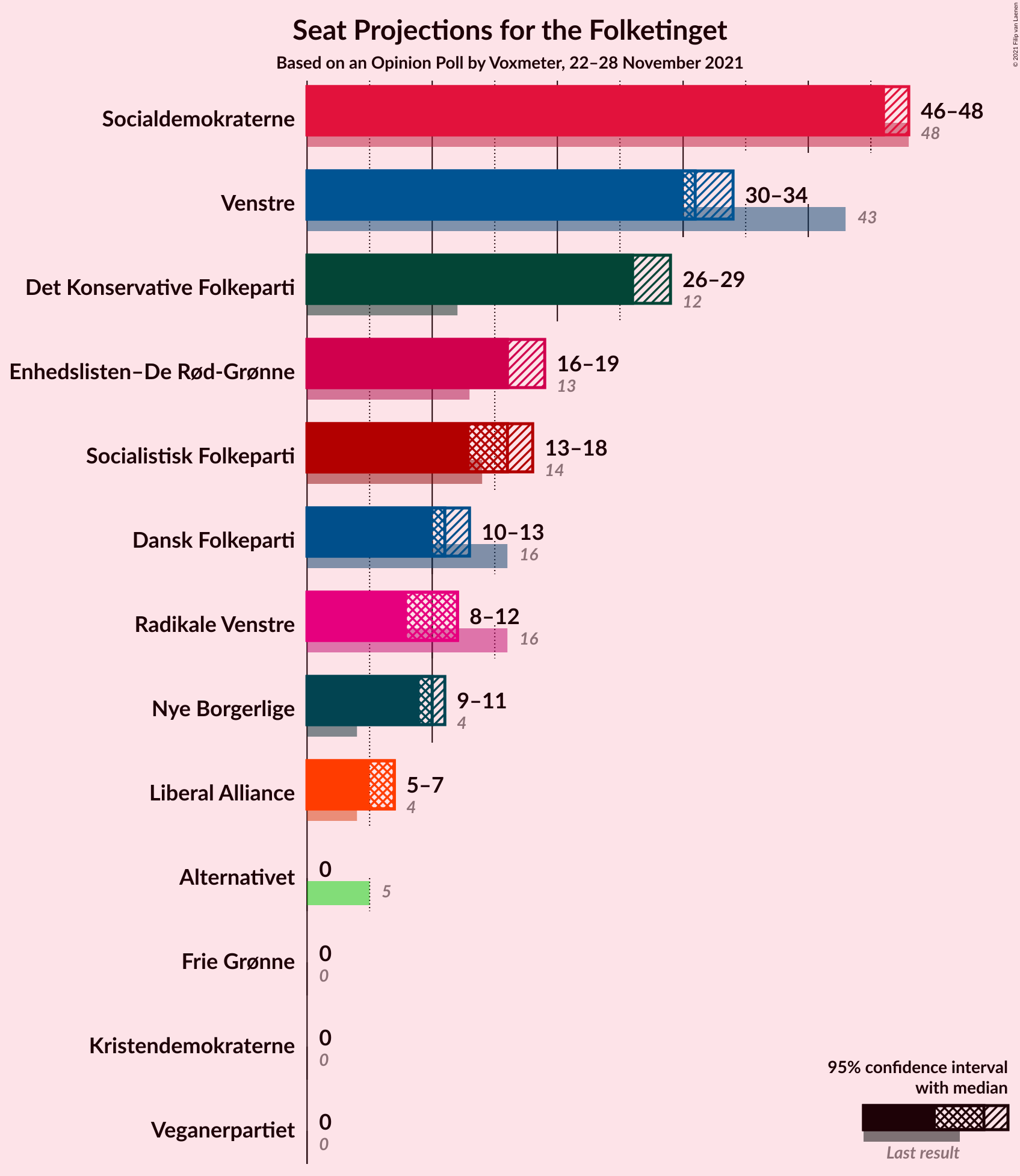 Graph with seats not yet produced