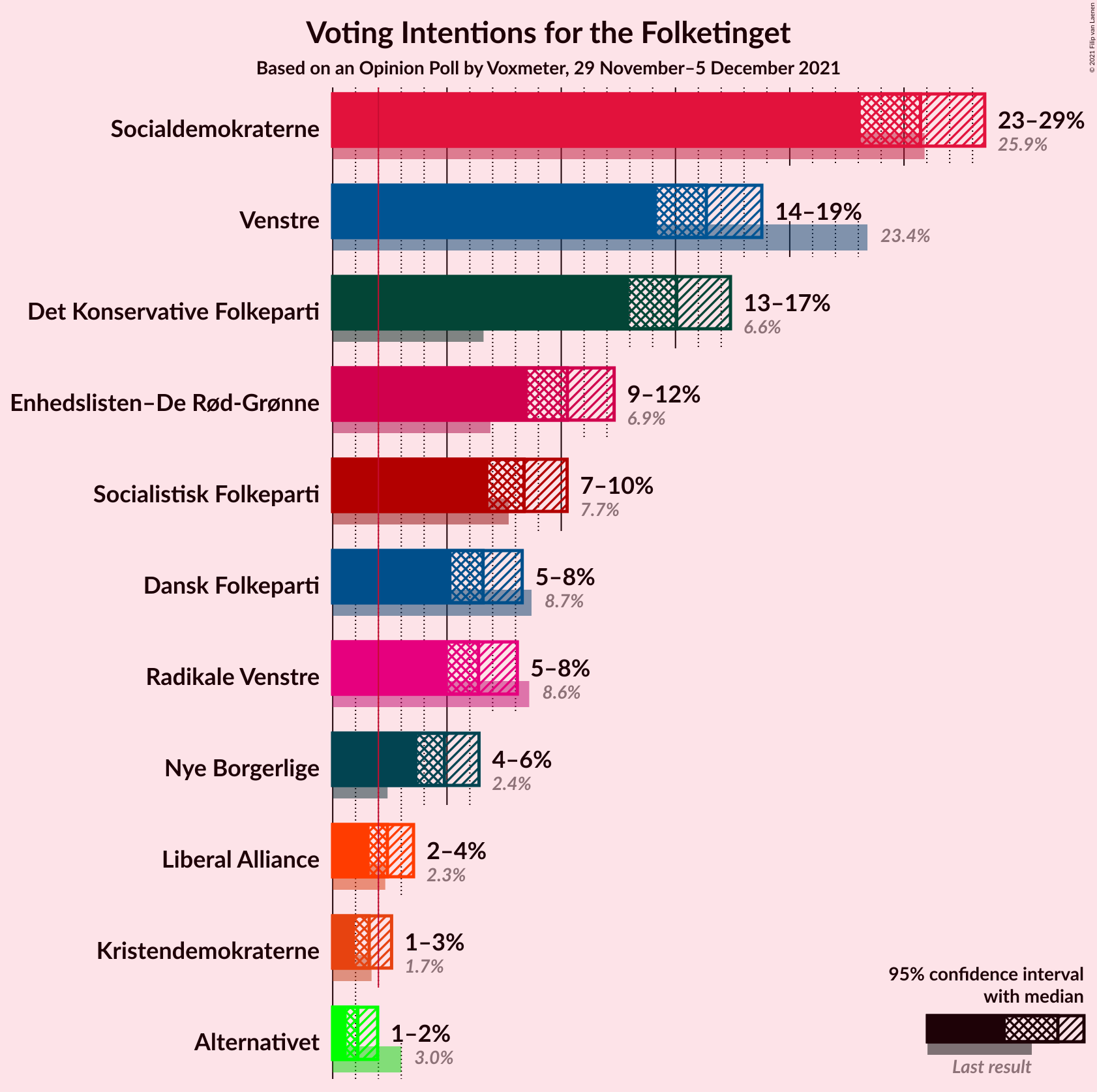 Graph with voting intentions not yet produced