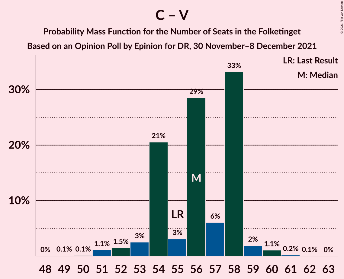 Graph with seats probability mass function not yet produced