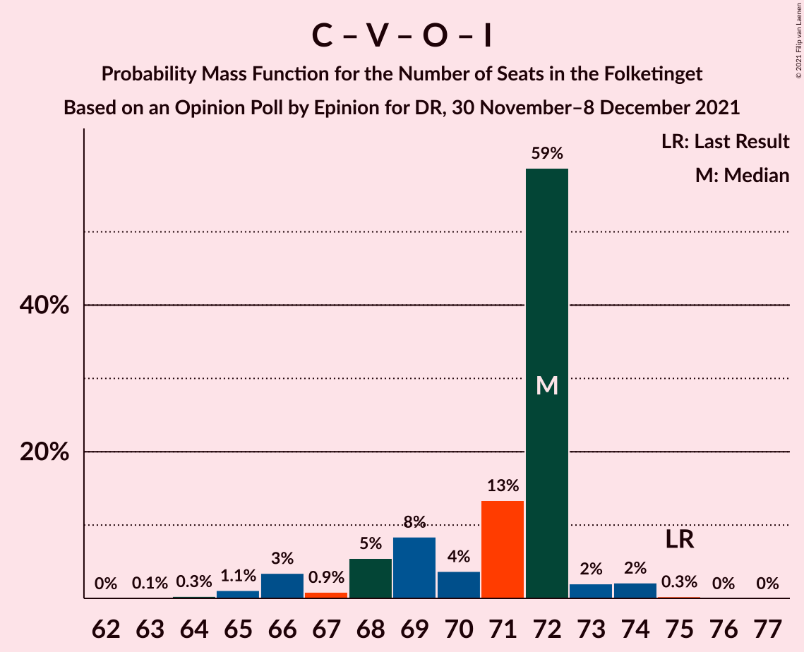 Graph with seats probability mass function not yet produced