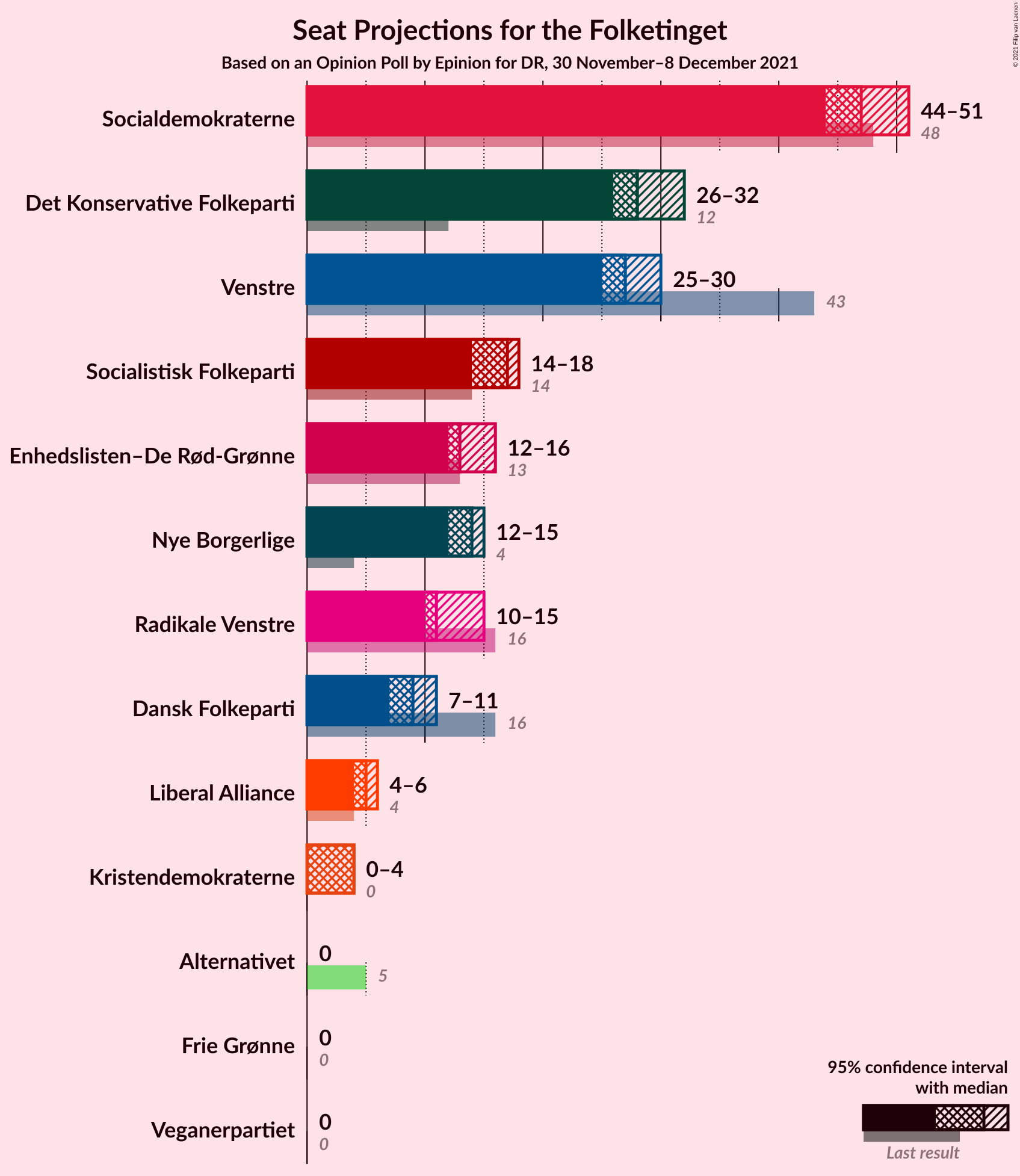 Graph with seats not yet produced