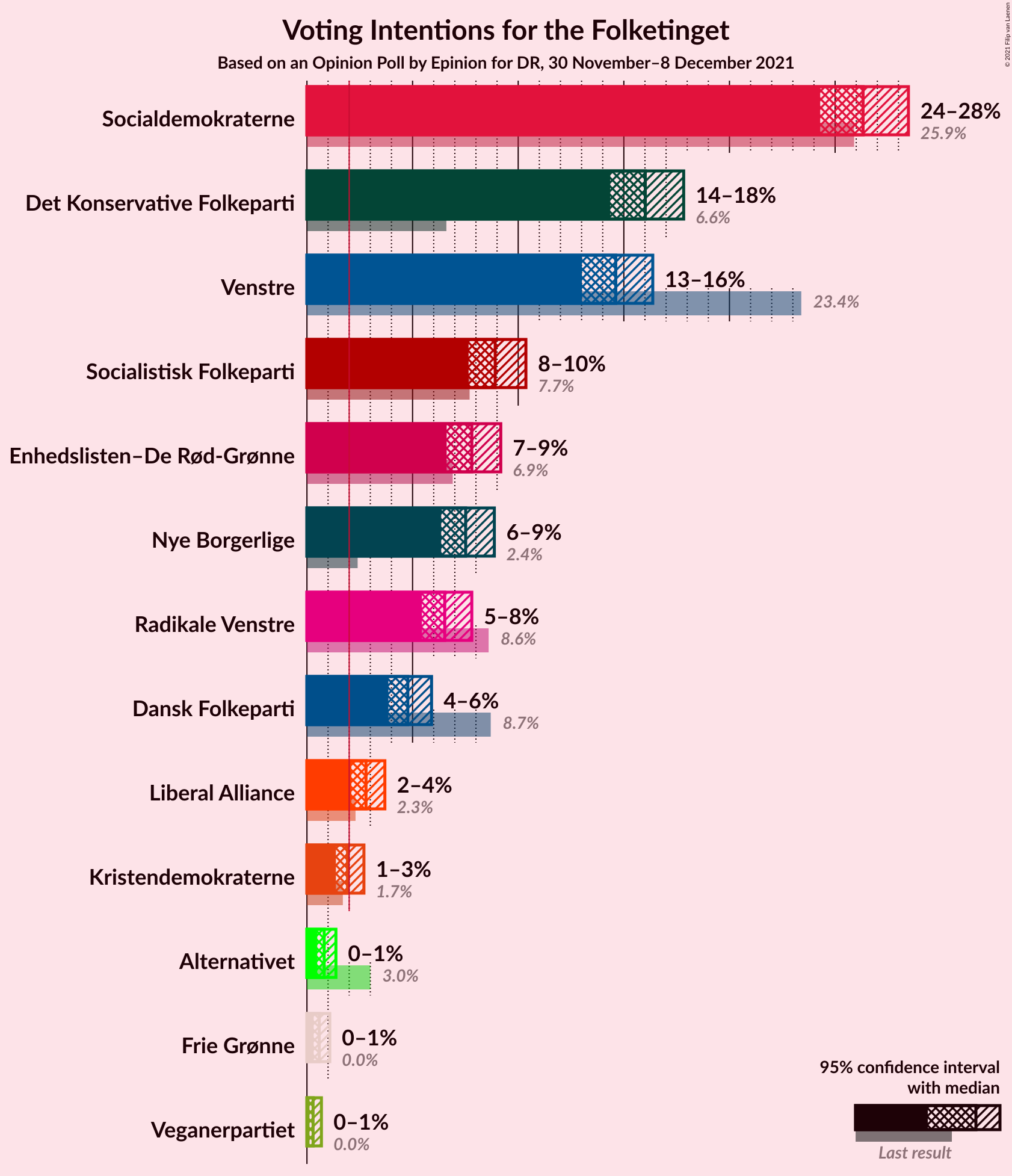 Graph with voting intentions not yet produced