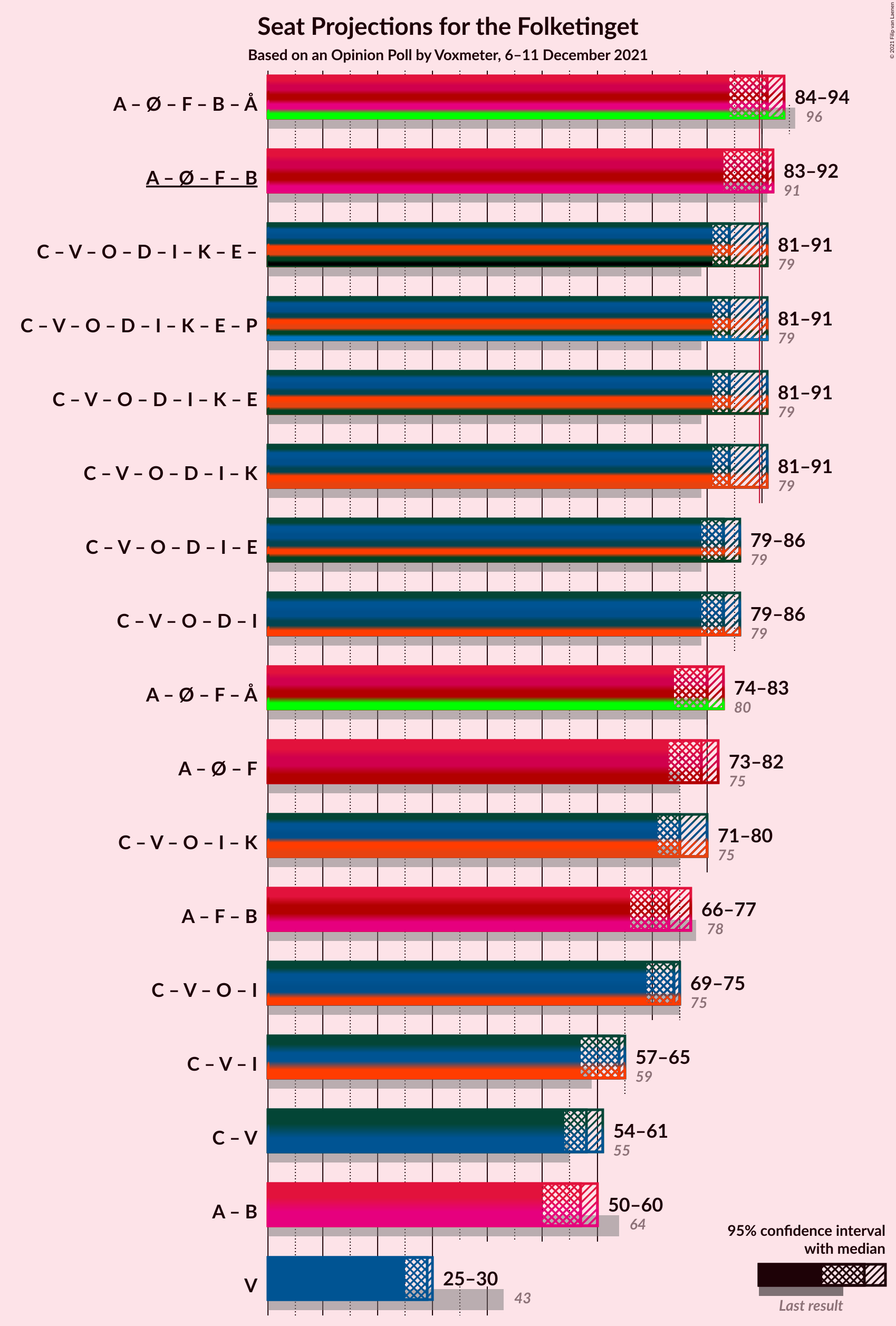 Graph with coalitions seats not yet produced