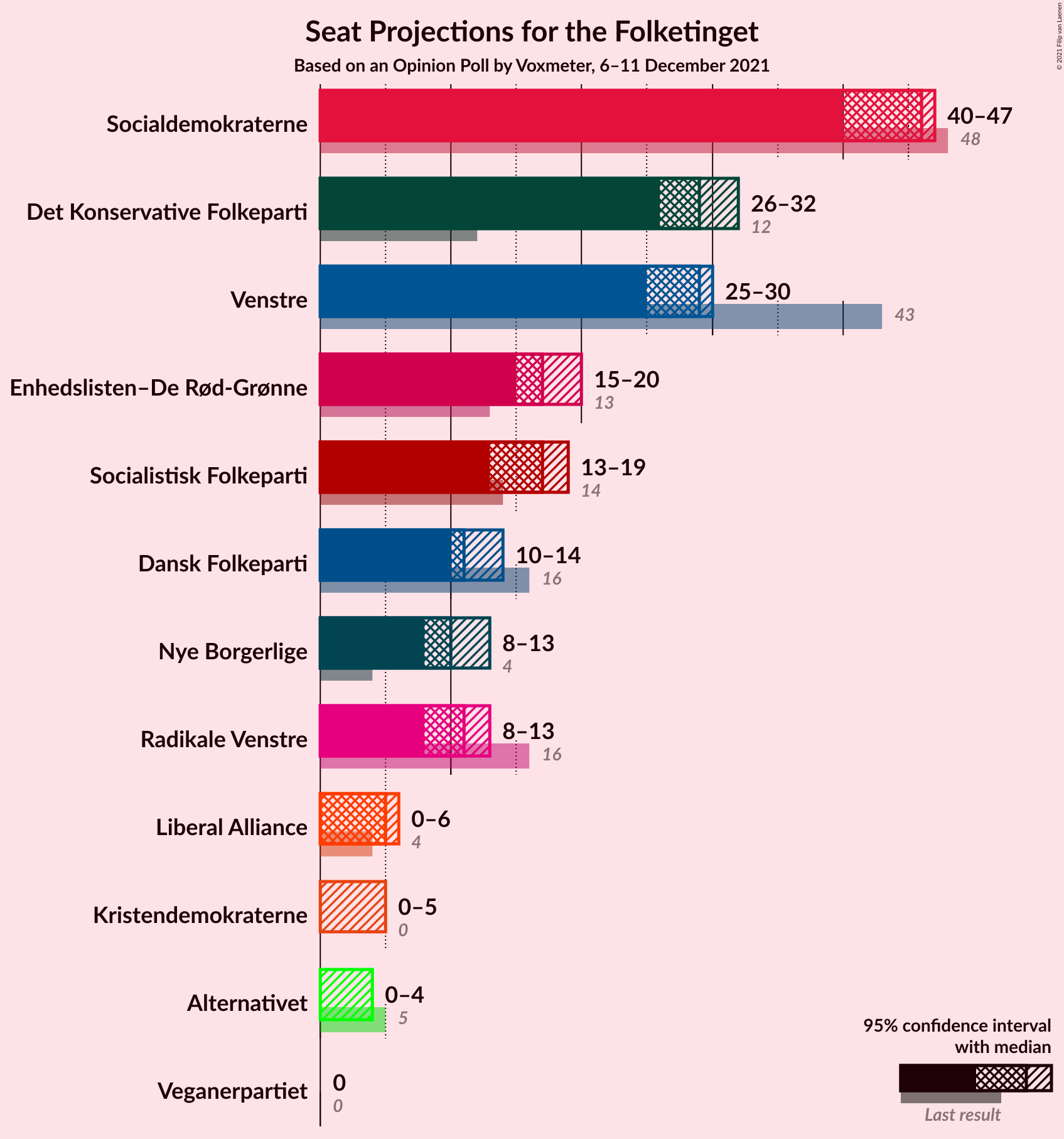 Graph with seats not yet produced