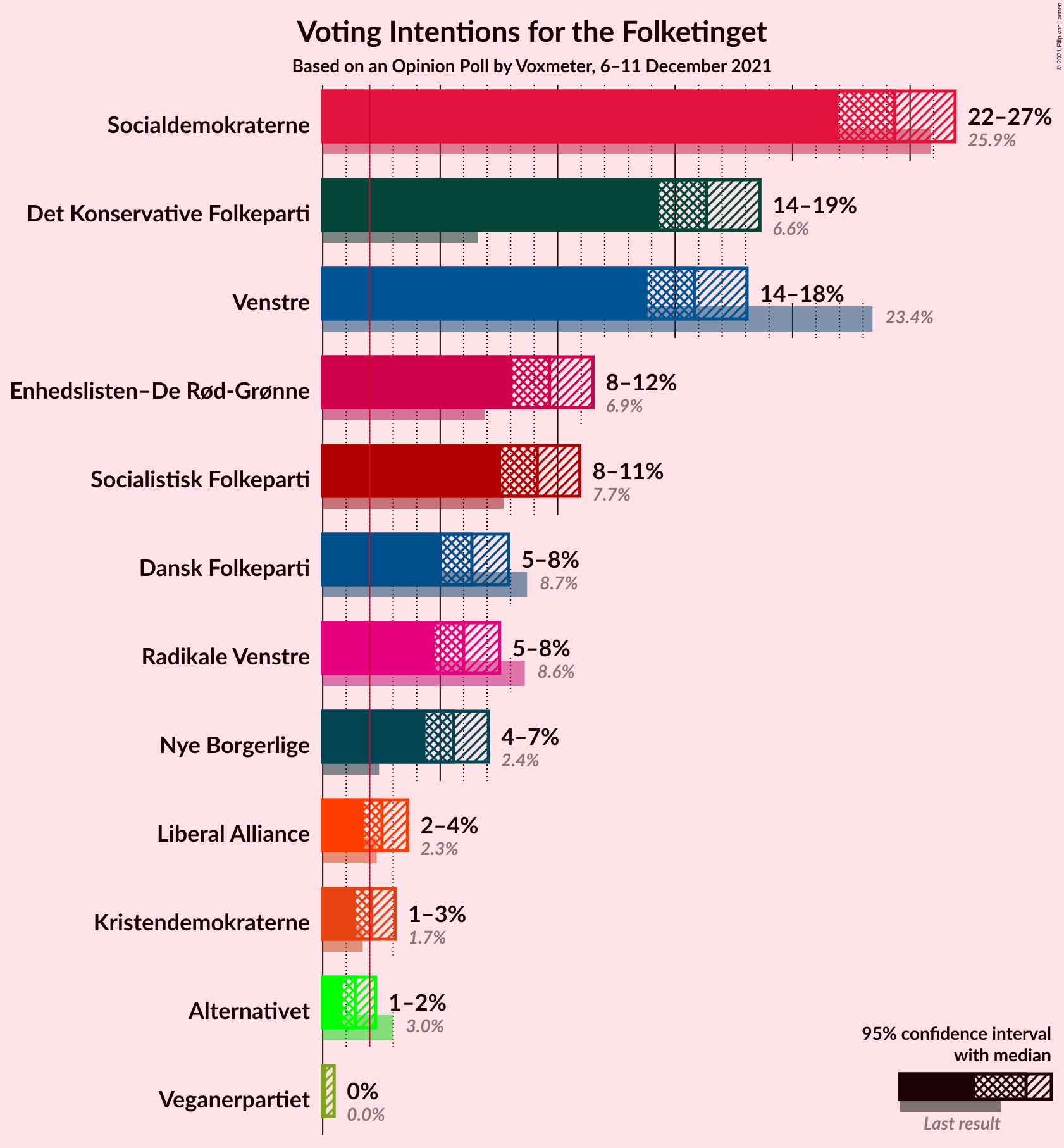 Graph with voting intentions not yet produced