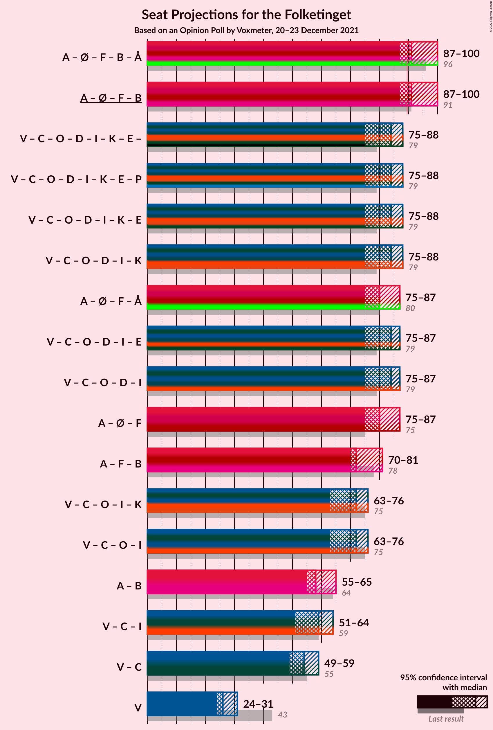 Graph with coalitions seats not yet produced