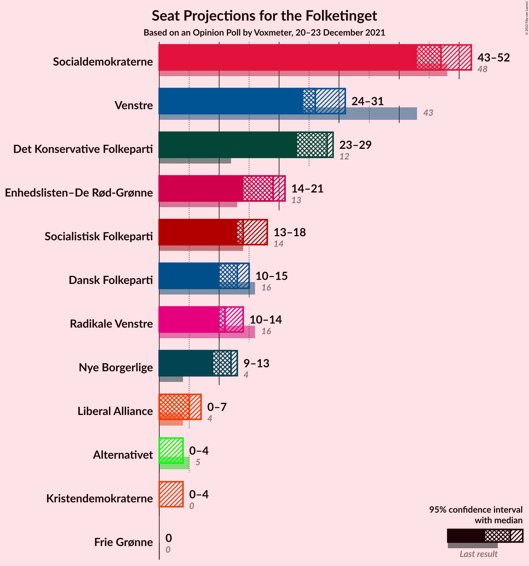 Graph with seats not yet produced