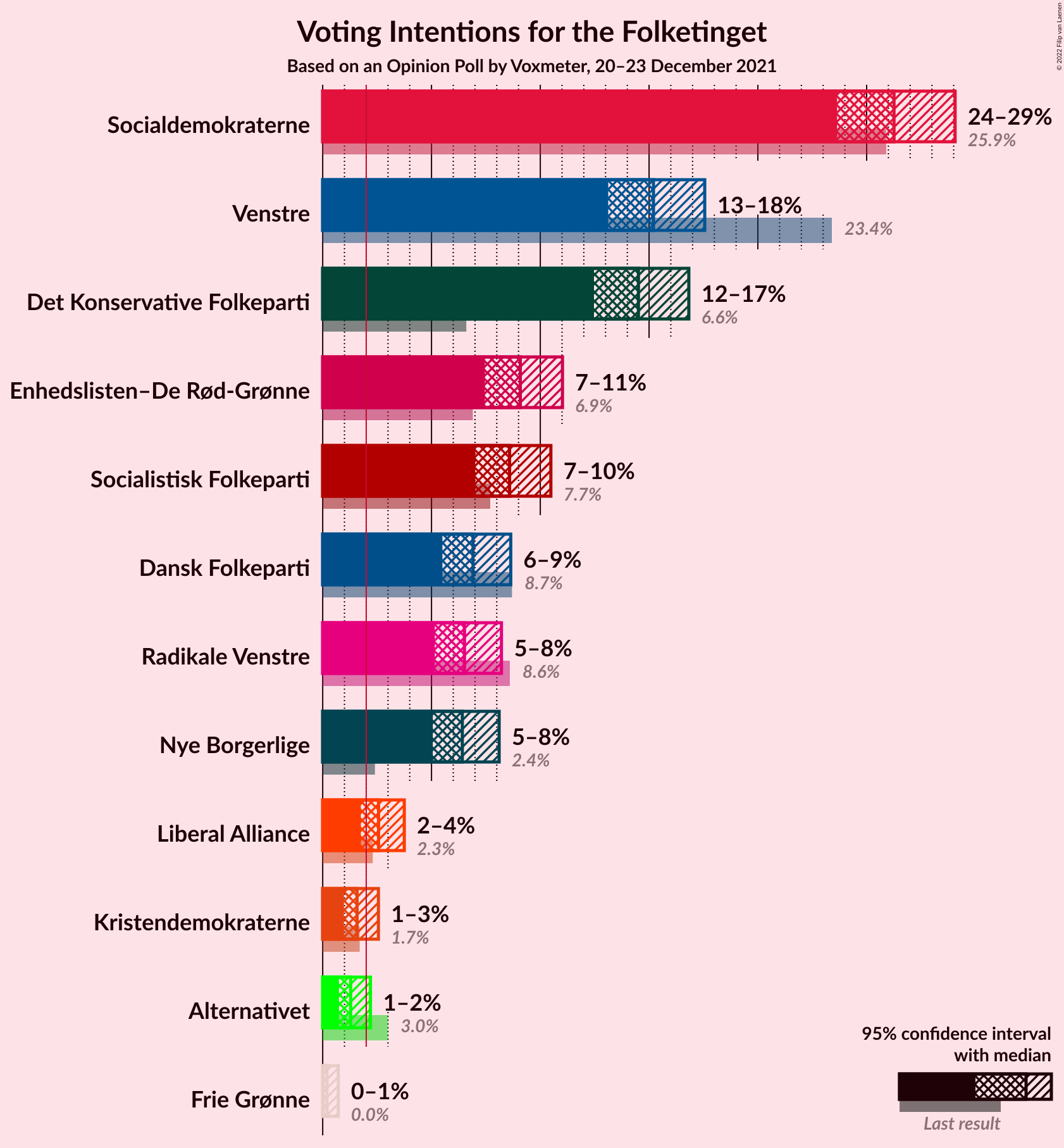 Graph with voting intentions not yet produced